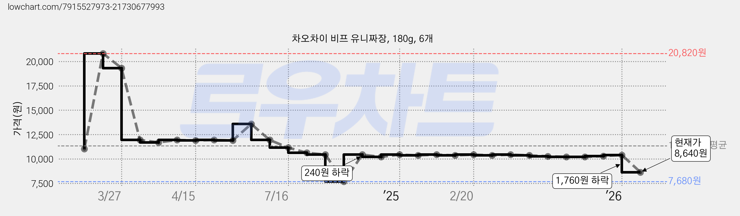 차오차이 비프 유니짜장, 180g, 6개 가격 변동 차트, 현재가 8,640원, 관측 최저가 7,680원