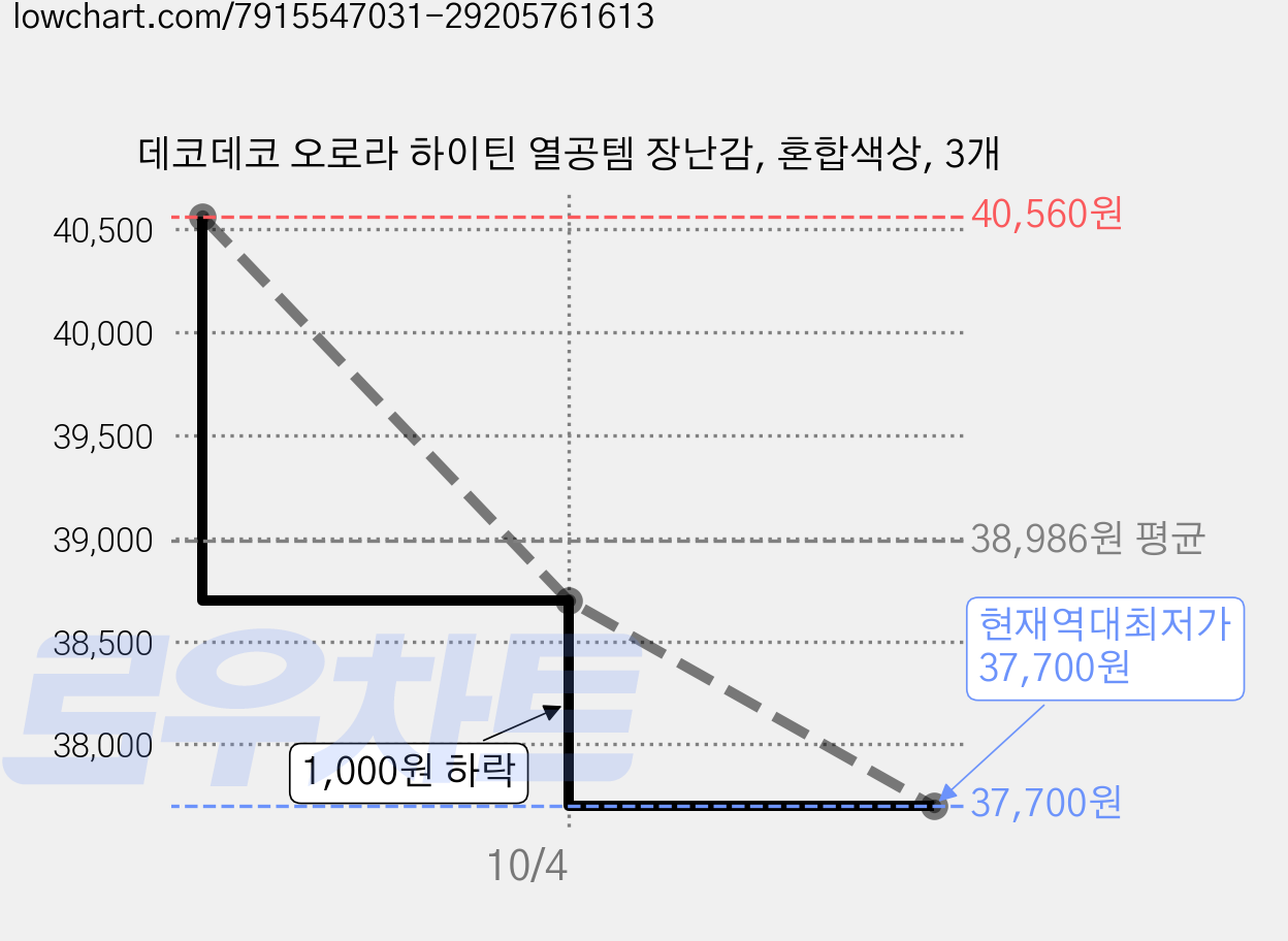 데코데코 오로라 하이틴 열공템 장난감, 혼합색상, 3개 가격 변동 차트, 현재가 37,700원, 역대최저가