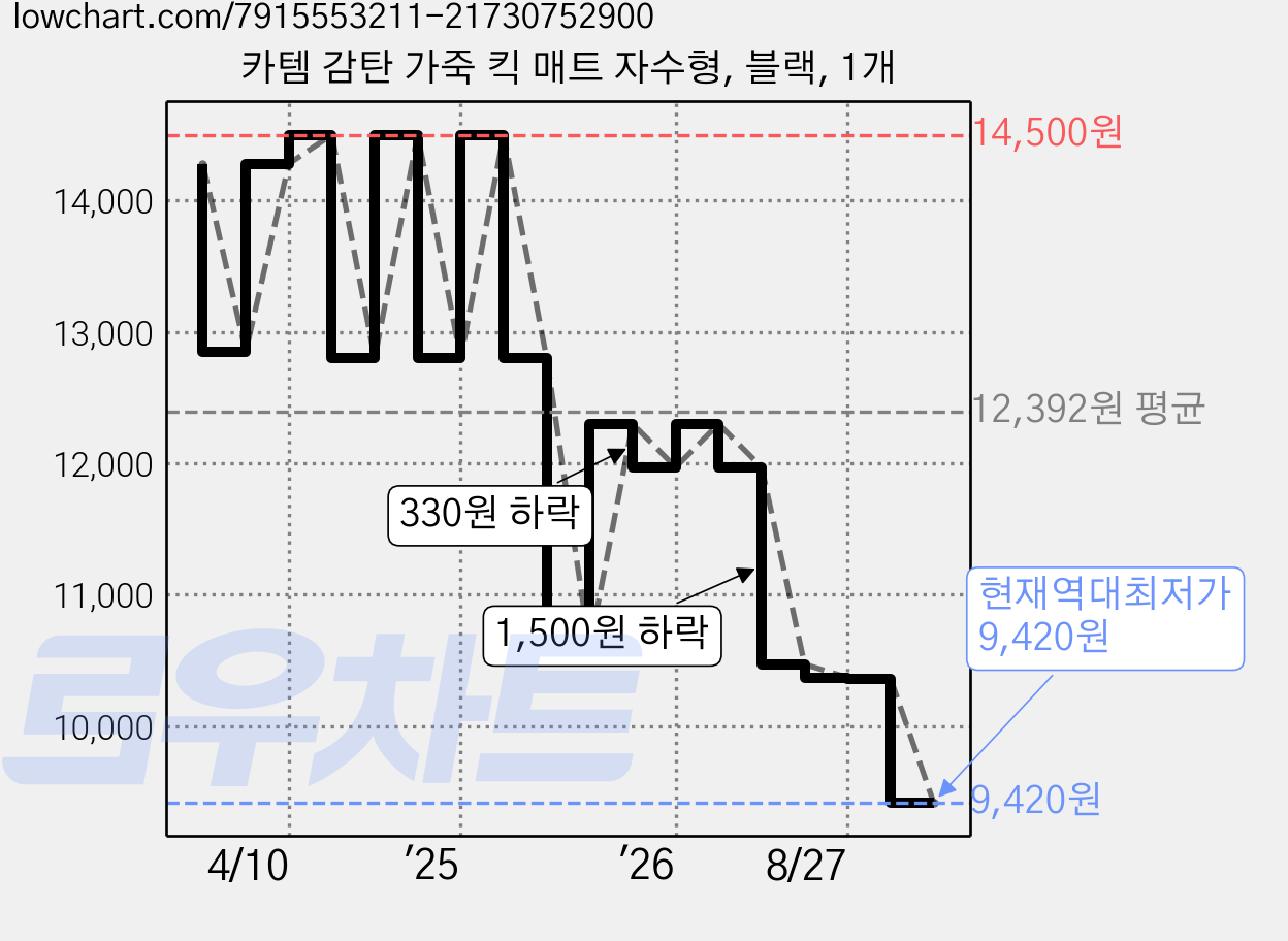 카템 감탄 가죽 킥 매트 자수형, 블랙, 1개 가격 변동 차트, 현재가 9,420원, 역대최저가