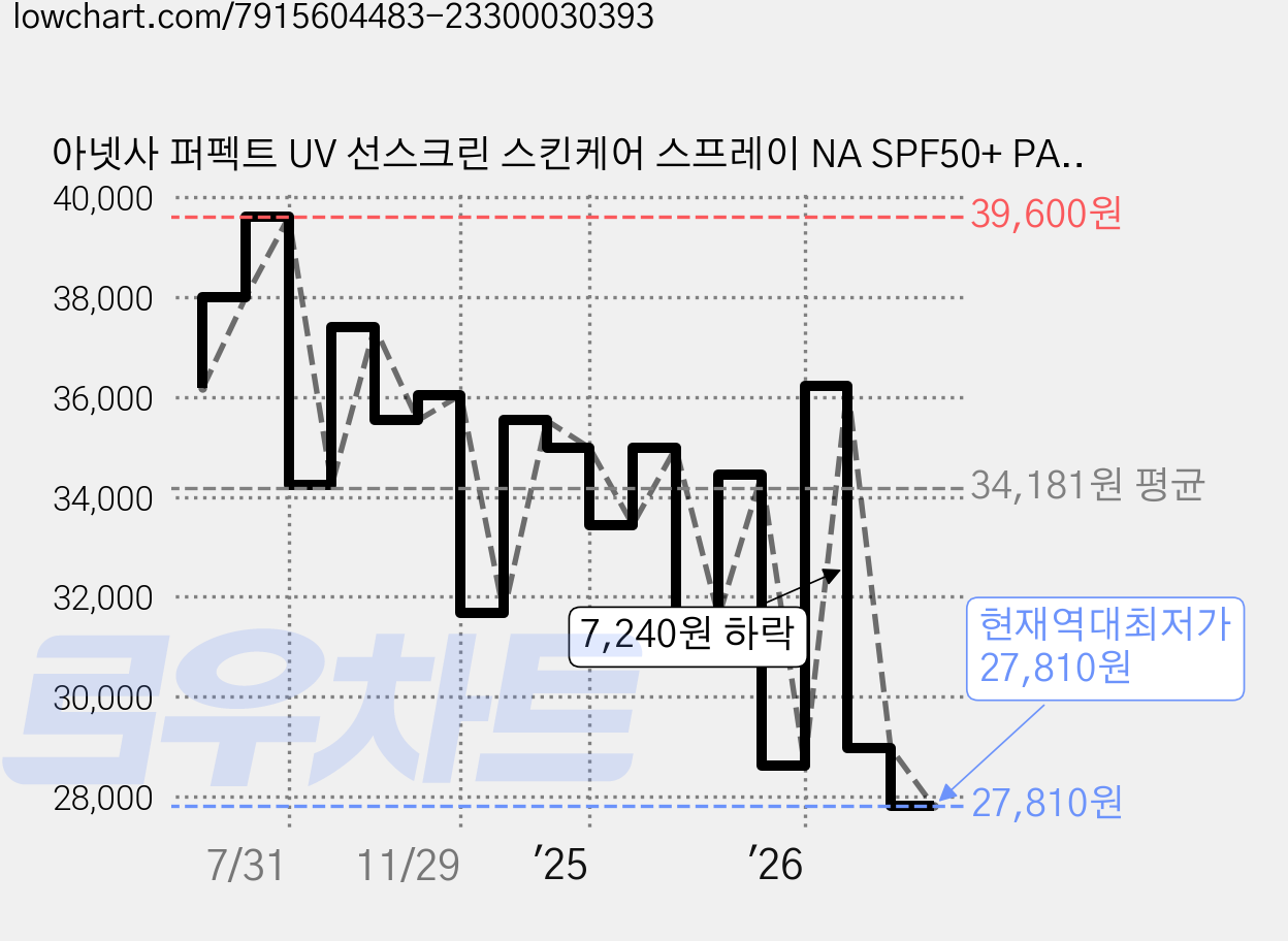 아넷사 퍼펙트 UV 선스크린 스킨케어 스프레이 NA SPF50+ PA++++, 60g, 2개 가격 변동 차트, 현재가 27,810원, 역대최저가