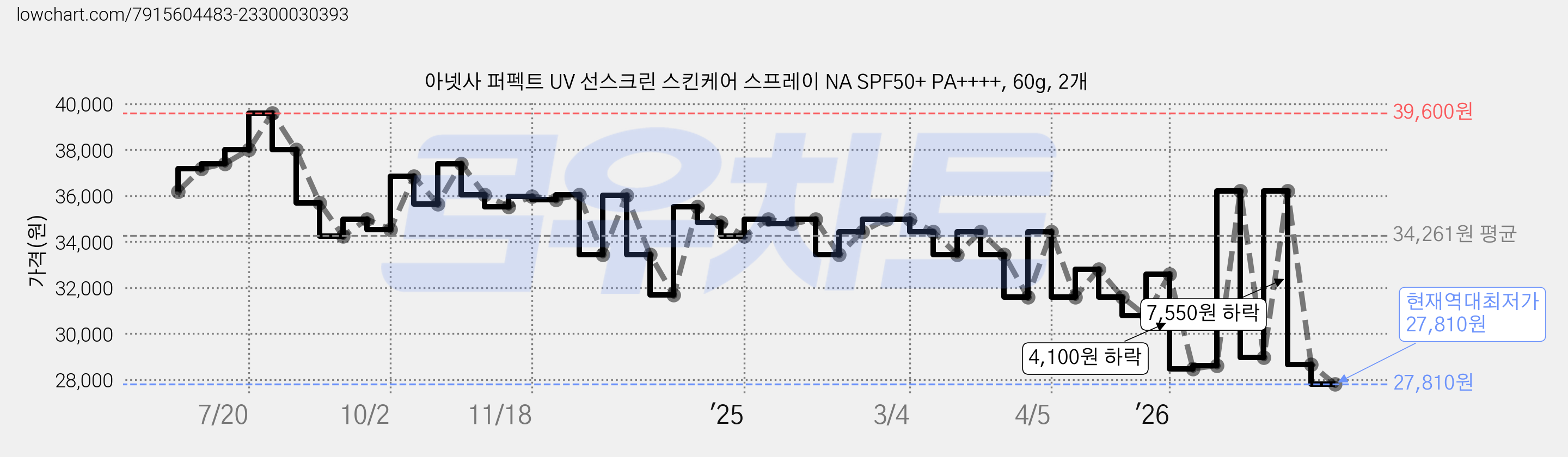 아넷사 퍼펙트 UV 선스크린 스킨케어 스프레이 NA SPF50+ PA++++, 60g, 2개 가격 변동 차트, 현재가 27,810원, 역대최저가