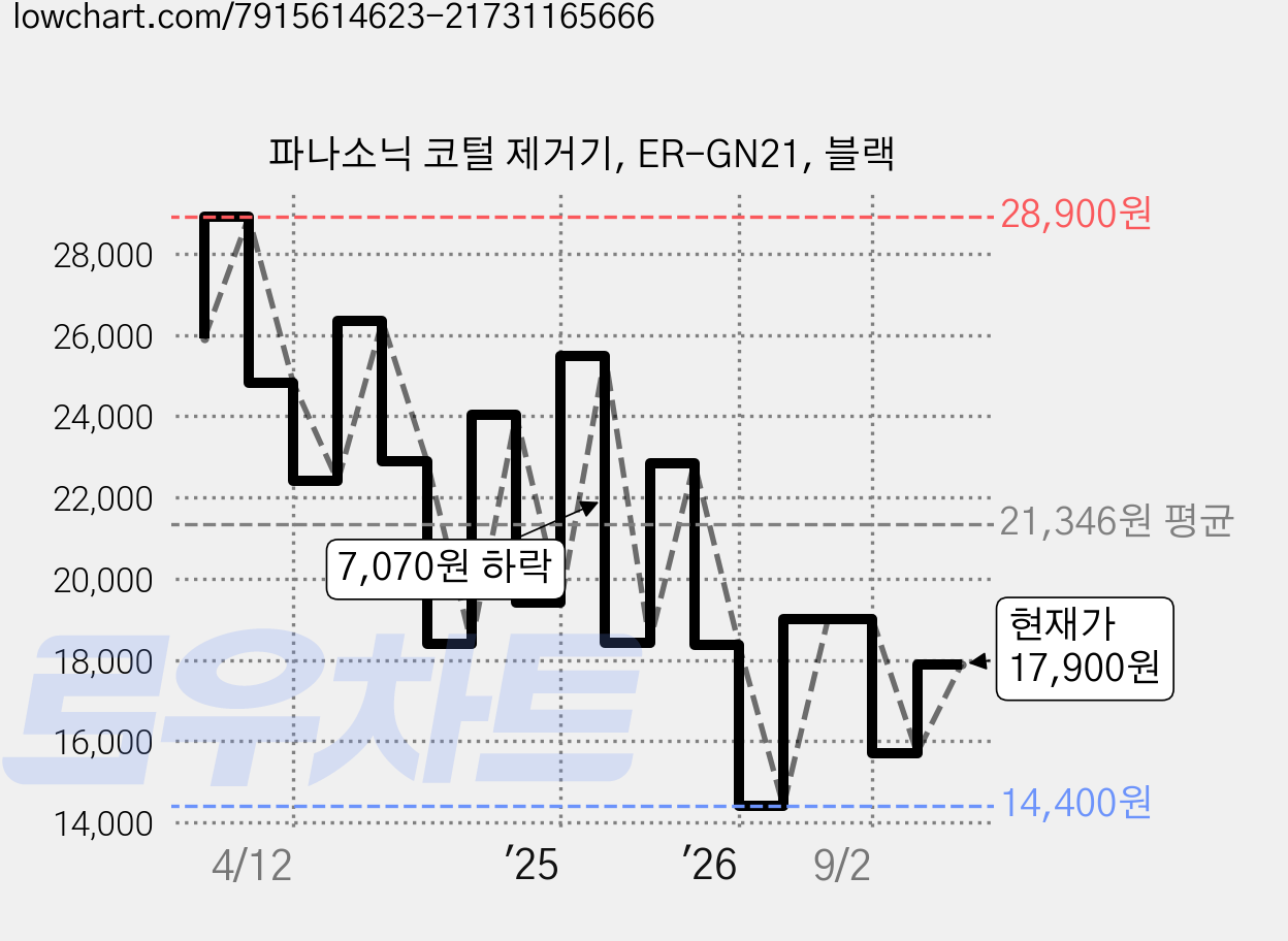 파나소닉 코털 제거기, ER-GN21, 블랙 가격 변동 차트, 현재가 17,900원, 관측 최저가 14,250원