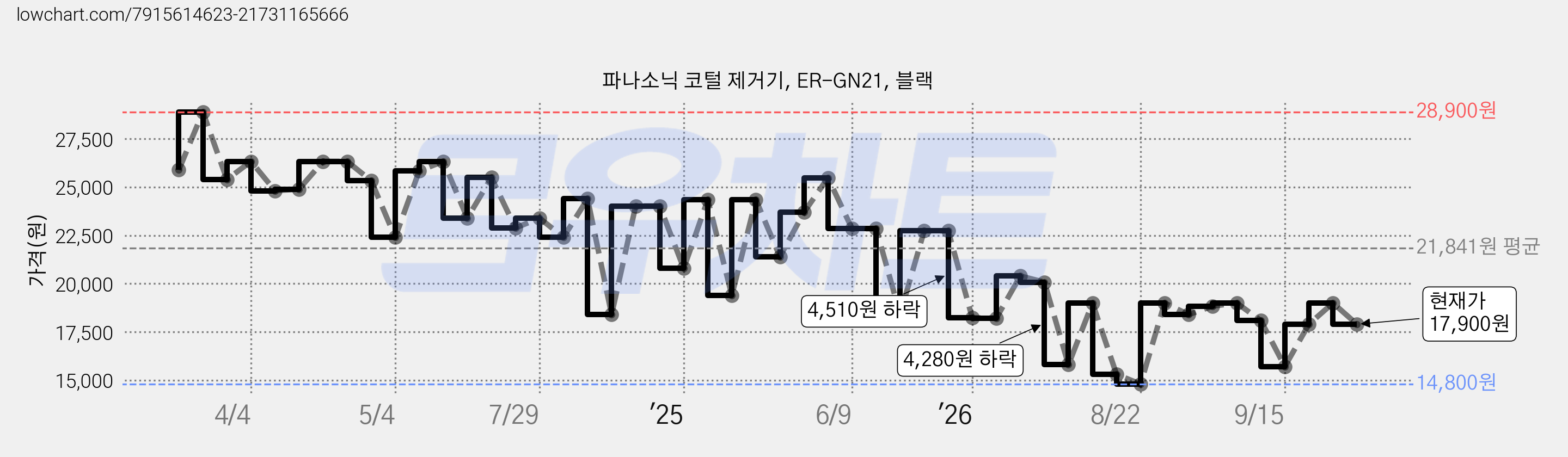 파나소닉 코털 제거기, ER-GN21, 블랙 가격 변동 차트, 현재가 17,900원, 관측 최저가 14,250원