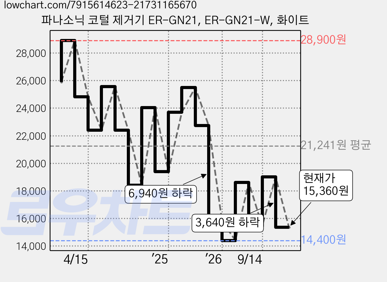 파나소닉 코털 제거기 ER-GN21, ER-GN21-W, 화이트 가격 변동 차트, 현재가 15,360원, 관측 최저가 14,250원