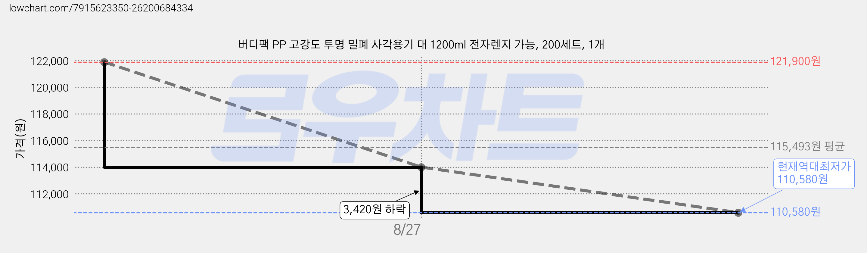 버디팩 PP 고강도 투명 밀폐 사각용기 대 1200ml 전자렌지 가능, 200세트, 1개 가격 변동 차트, 현재가 110,580원, 역대최저가