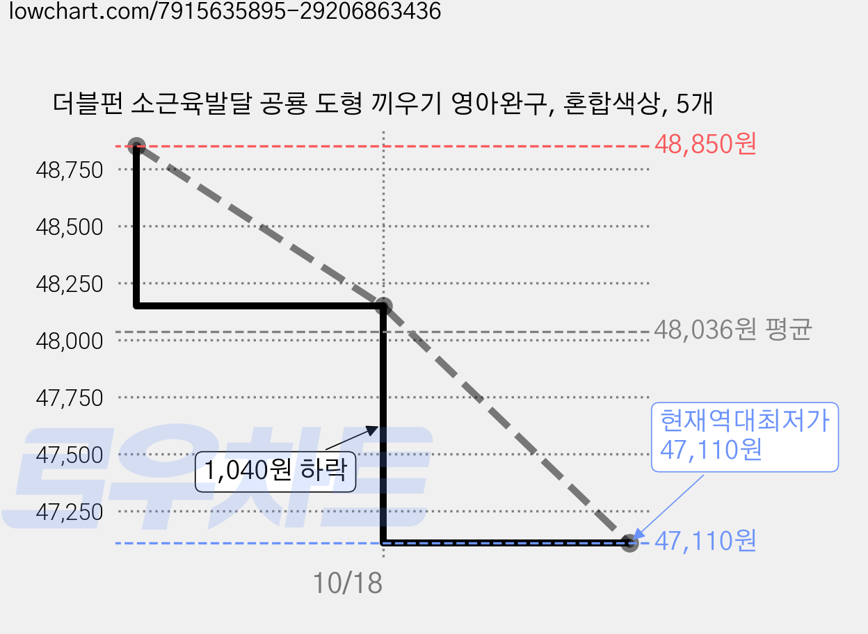 더블펀 소근육발달 공룡 도형 끼우기 영아완구, 혼합색상, 5개 가격 변동 차트, 현재가 47,110원, 역대최저가