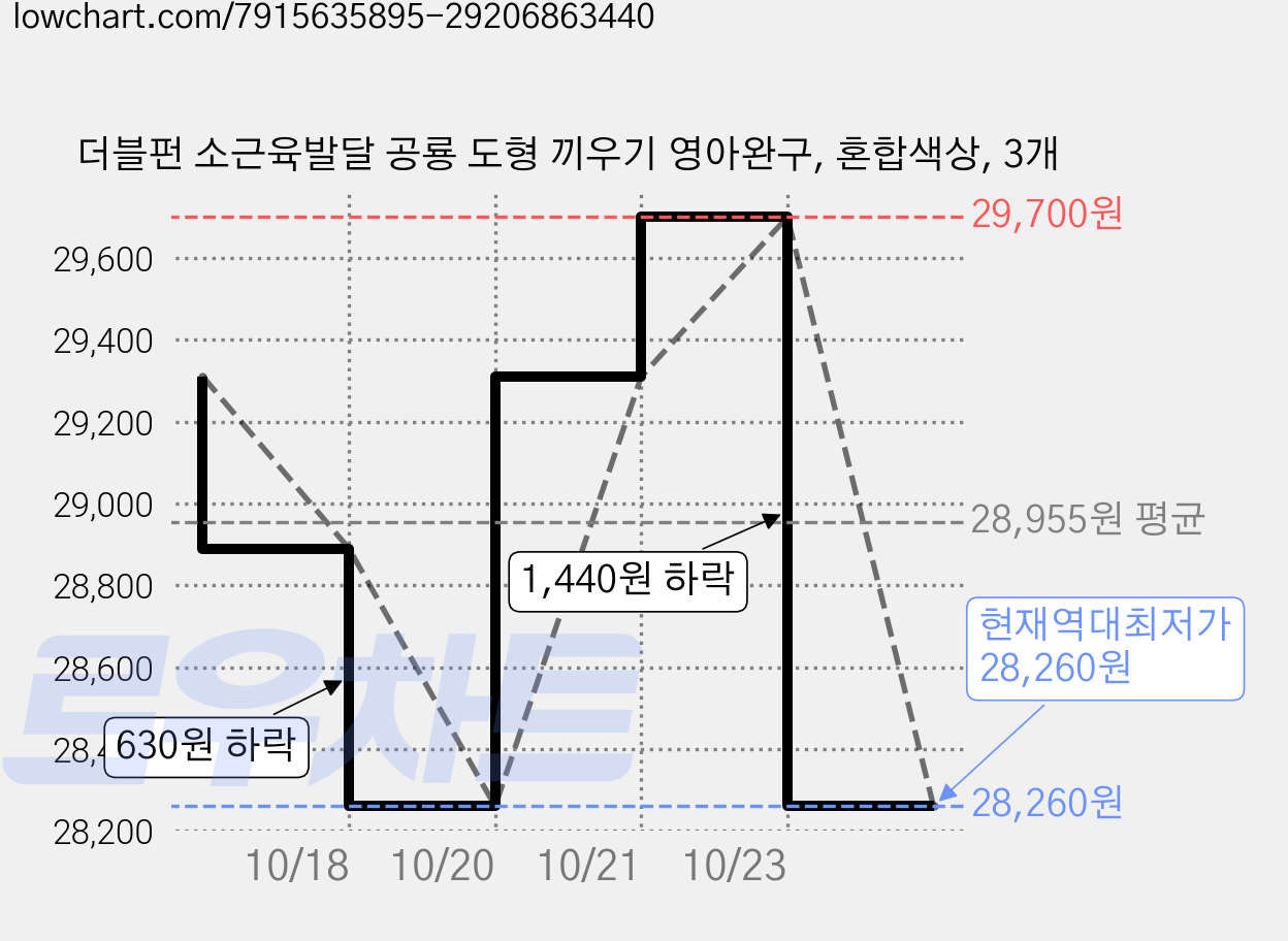 더블펀 소근육발달 공룡 도형 끼우기 영아완구, 혼합색상, 3개 가격 변동 차트, 현재가 28,260원, 역대최저가