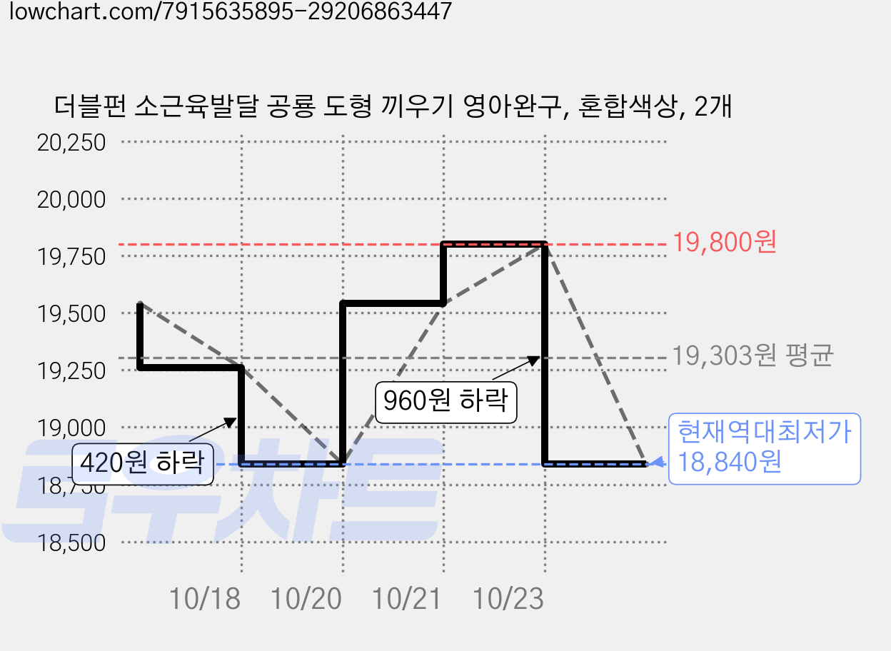 더블펀 소근육발달 공룡 도형 끼우기 영아완구, 혼합색상, 2개 가격 변동 차트, 현재가 18,840원, 역대최저가