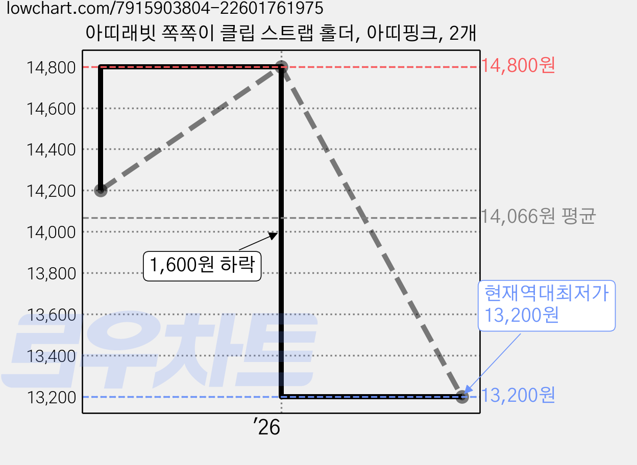 아띠래빗 쪽쪽이 클립 스트랩 홀더, 아띠핑크, 2개 가격 변동 차트, 현재가 13,200원, 역대최저가
