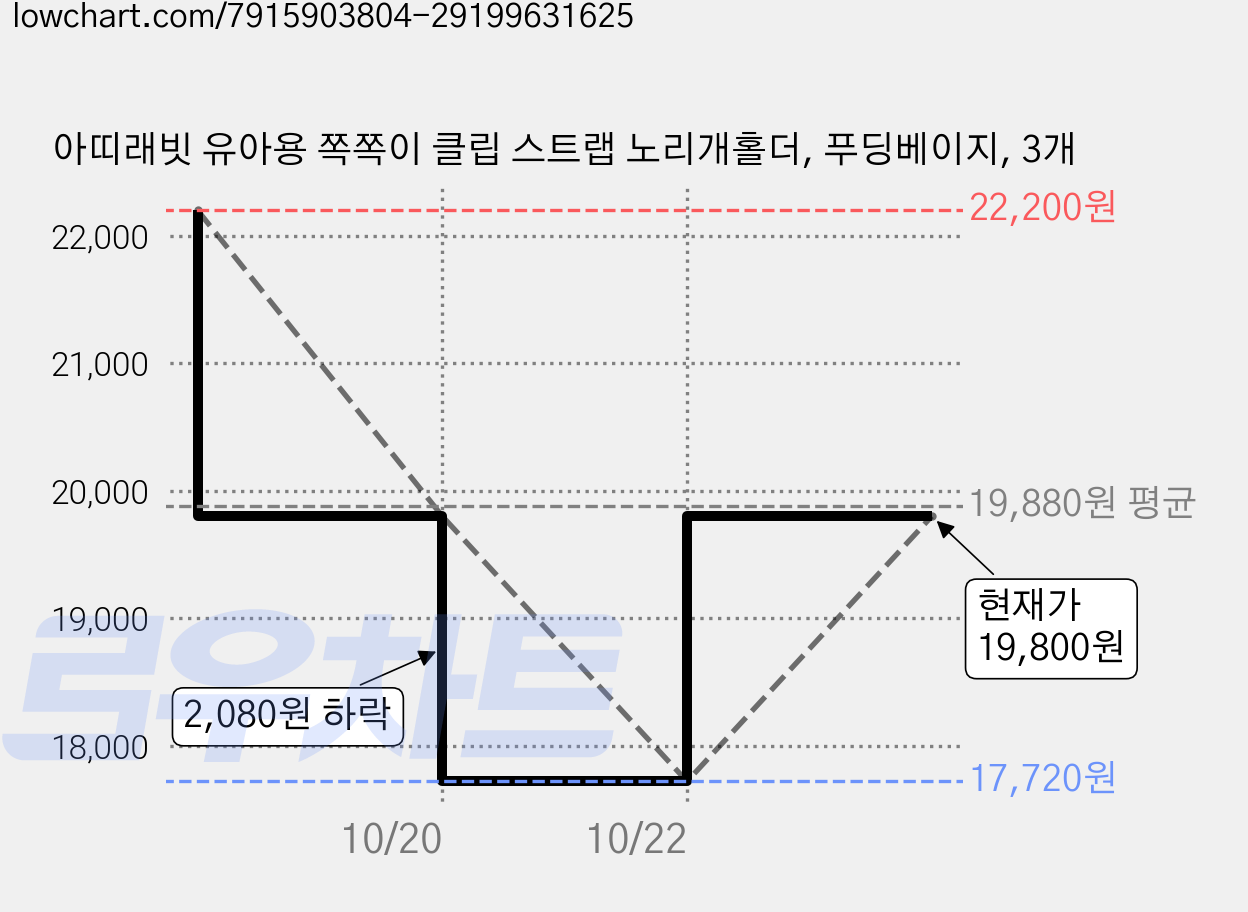 아띠래빗 유아용 쪽쪽이 클립 스트랩 노리개홀더, 푸딩베이지, 3개 가격 변동 차트, 현재가 19,800원, 관측 최저가 17,720원