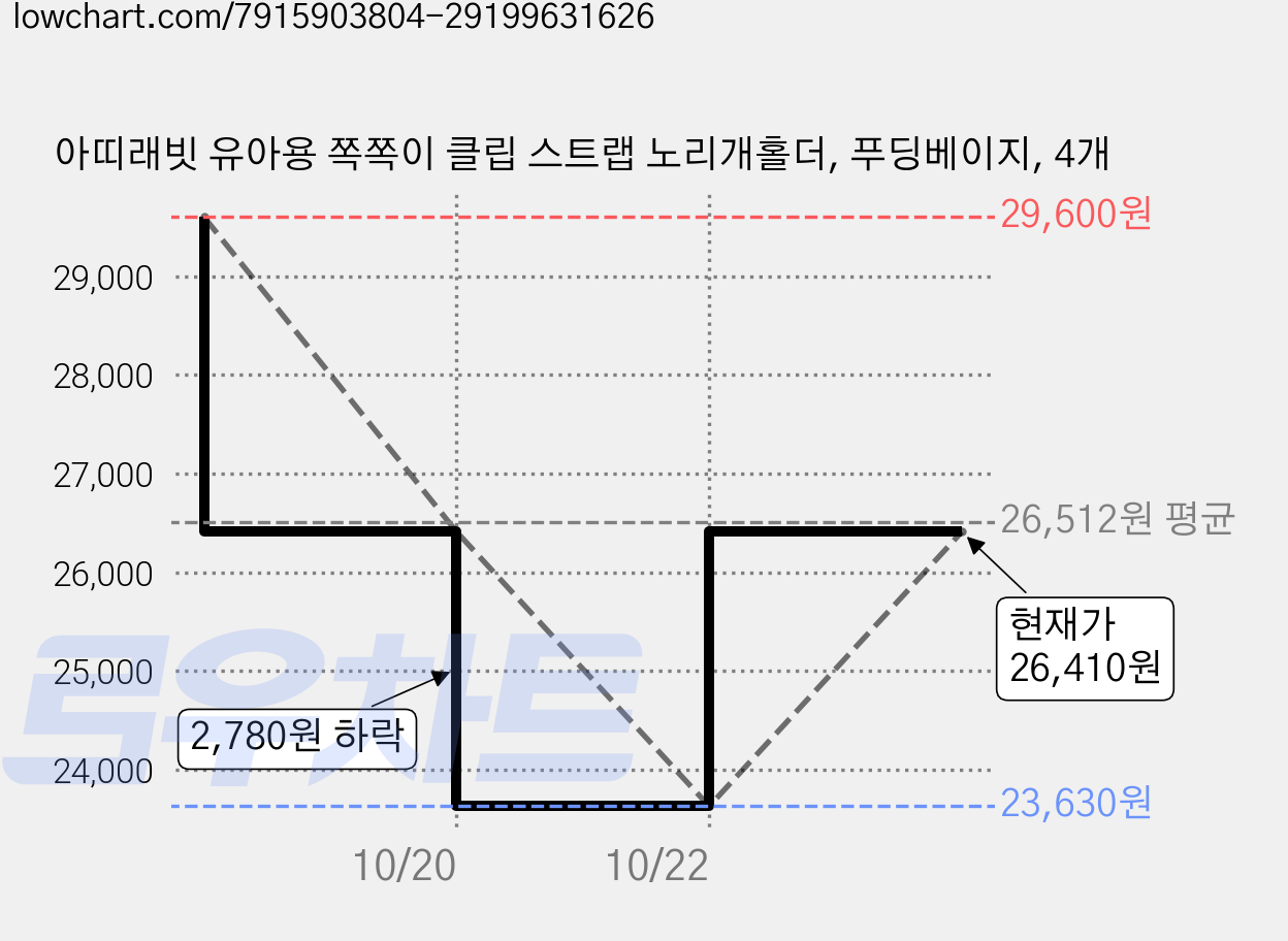 아띠래빗 유아용 쪽쪽이 클립 스트랩 노리개홀더, 푸딩베이지, 4개 가격 변동 차트, 현재가 26,410원, 관측 최저가 23,630원
