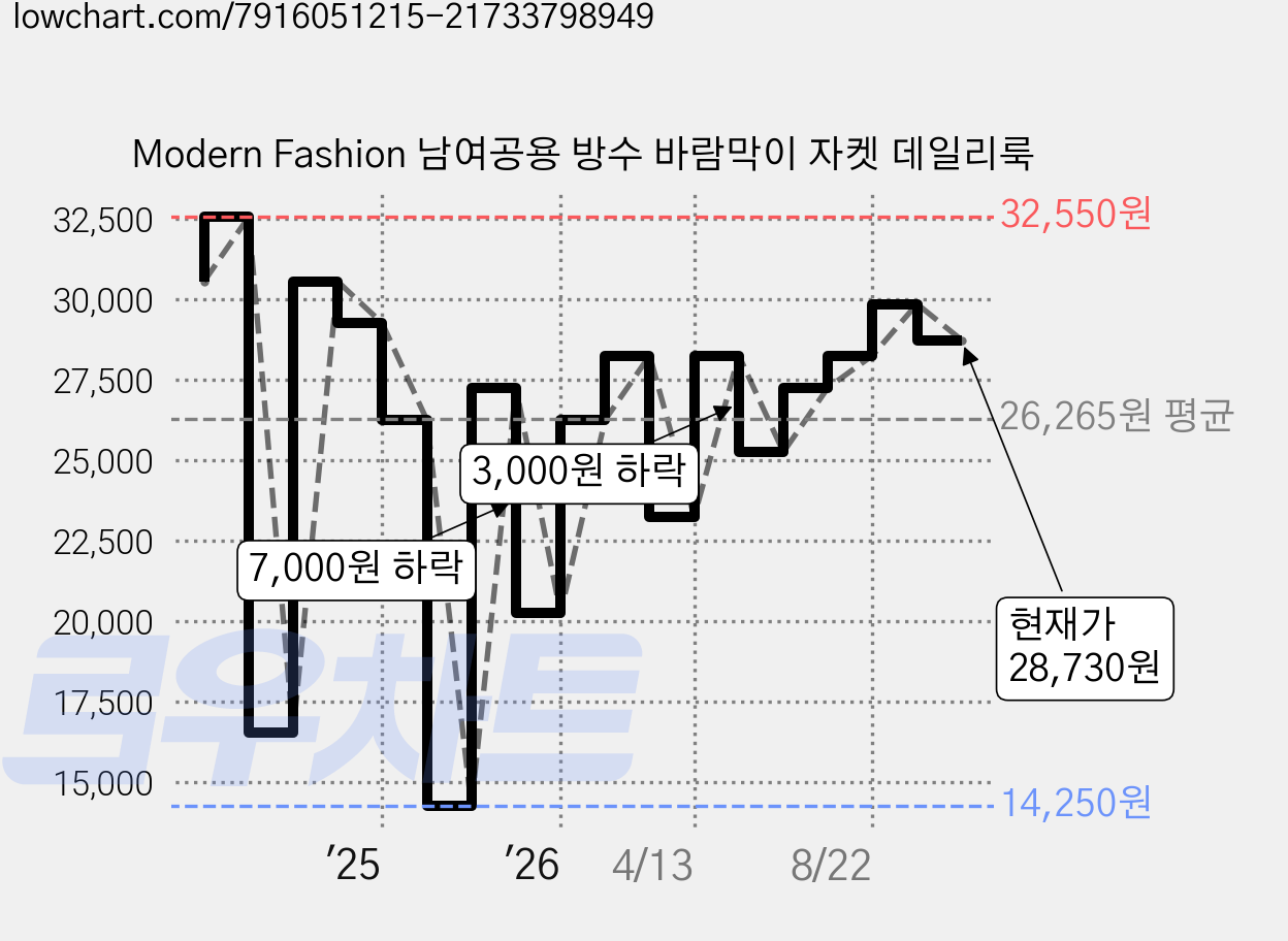 Modern Fashion 남여공용 방수 바람막이 자켓 데일리룩 가격 변동 차트, 현재가 28,730원, 관측 최저가 14,250원