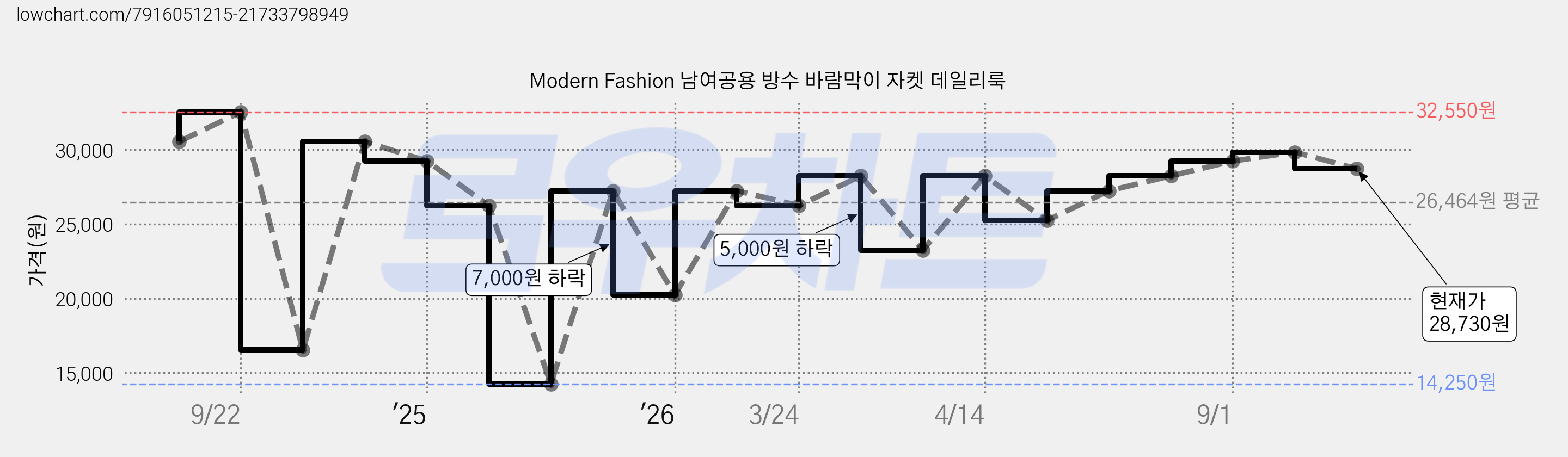 Modern Fashion 남여공용 방수 바람막이 자켓 데일리룩 가격 변동 차트, 현재가 28,730원, 관측 최저가 14,250원