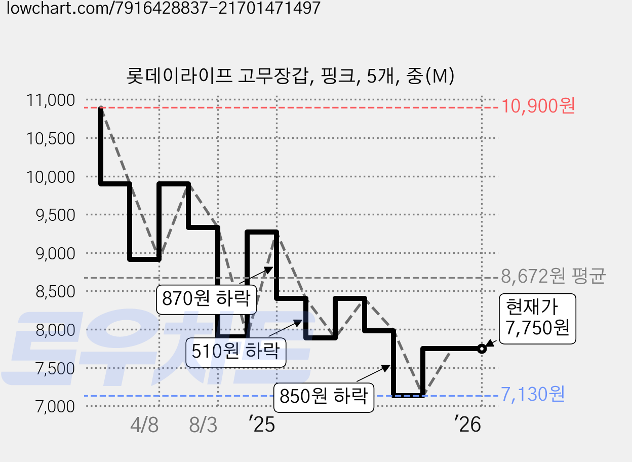 롯데이라이프 고무장갑, 핑크, 5개, 중(M) 가격 변동 차트, 현재가 7,750원, 관측 최저가 7,130원