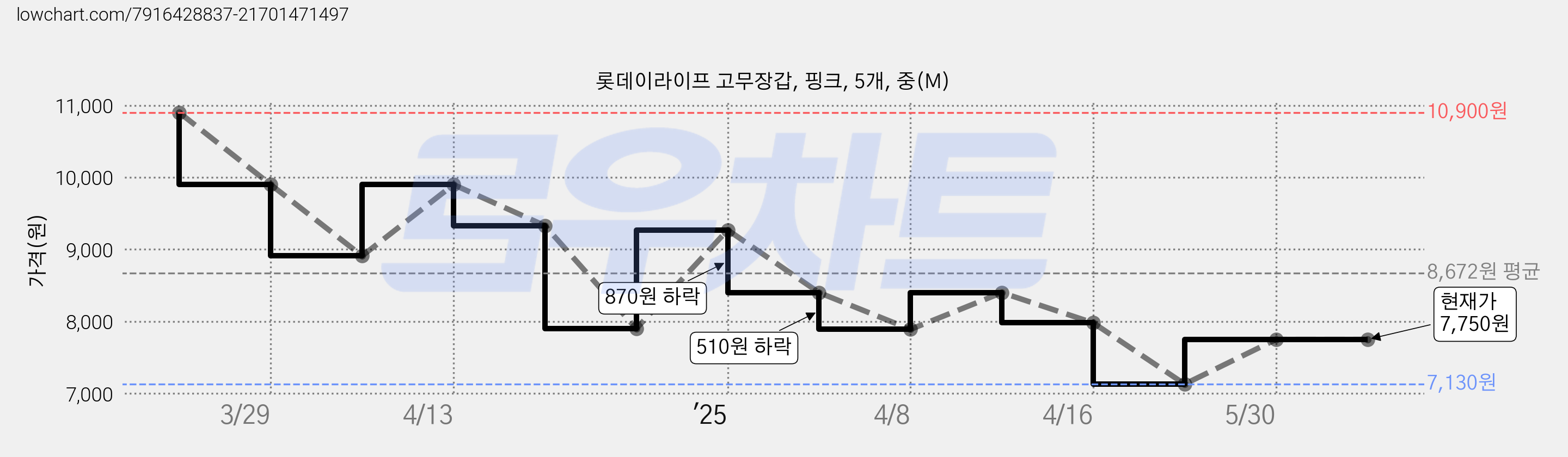 롯데이라이프 고무장갑, 핑크, 5개, 중(M) 가격 변동 차트, 현재가 7,750원, 관측 최저가 7,130원