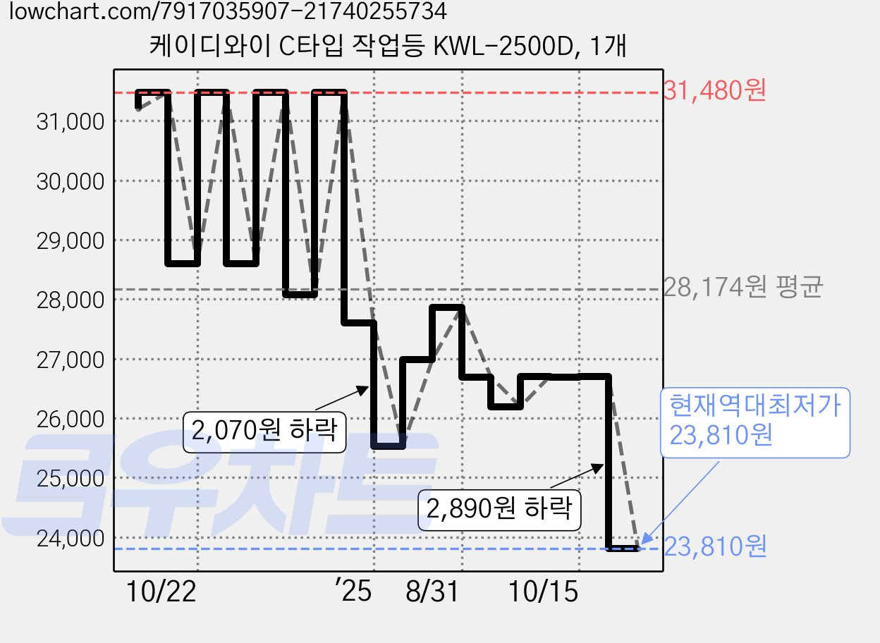 케이디와이 C타입 작업등 KWL-2500D, 1개 가격 변동 차트, 현재가 23,810원, 역대최저가