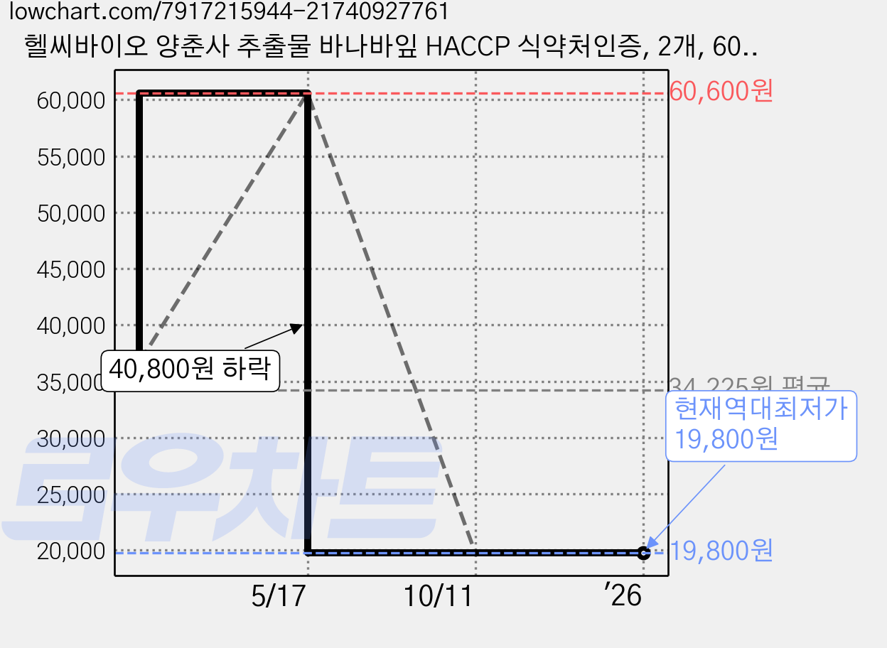 헬씨바이오 양춘사 추출물 바나바잎 HACCP 식약처인증, 2개, 60정 가격 변동 차트, 현재가 19,800원, 역대최저가