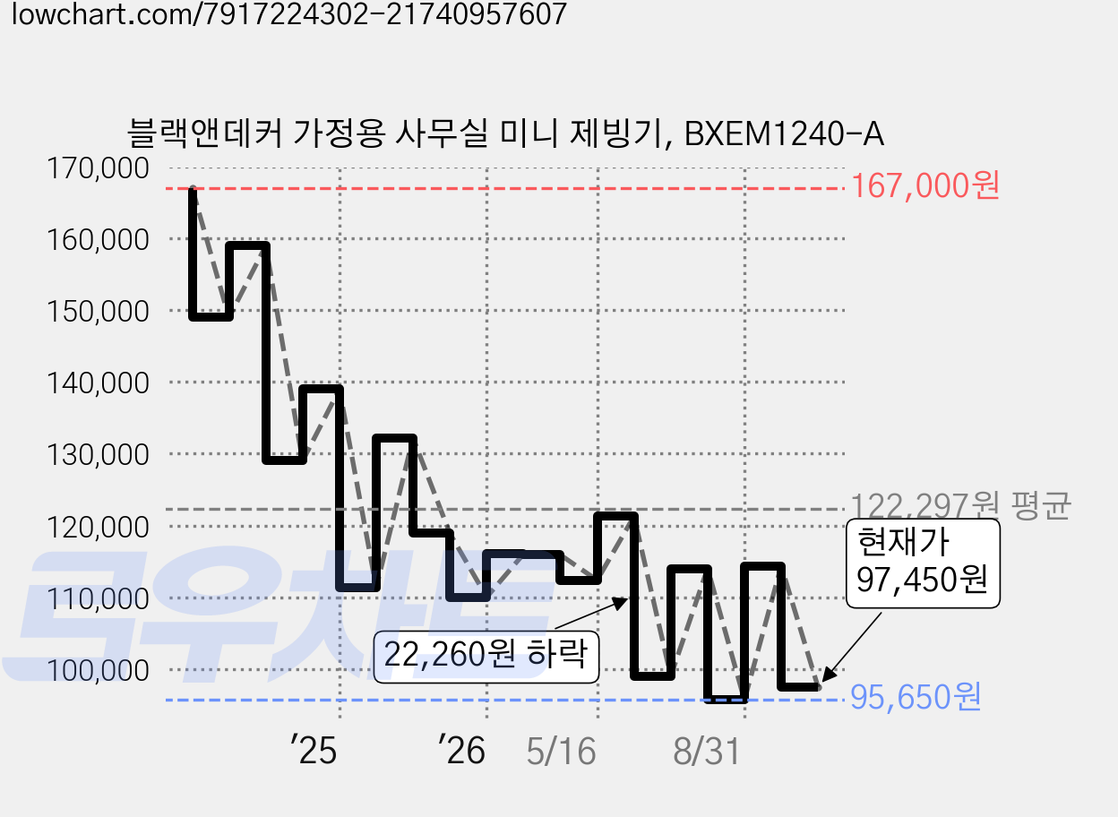 블랙앤데커 가정용 사무실 미니 제빙기, BXEM1240-A 가격 변동 차트, 현재가 90,620원, 역대최저가