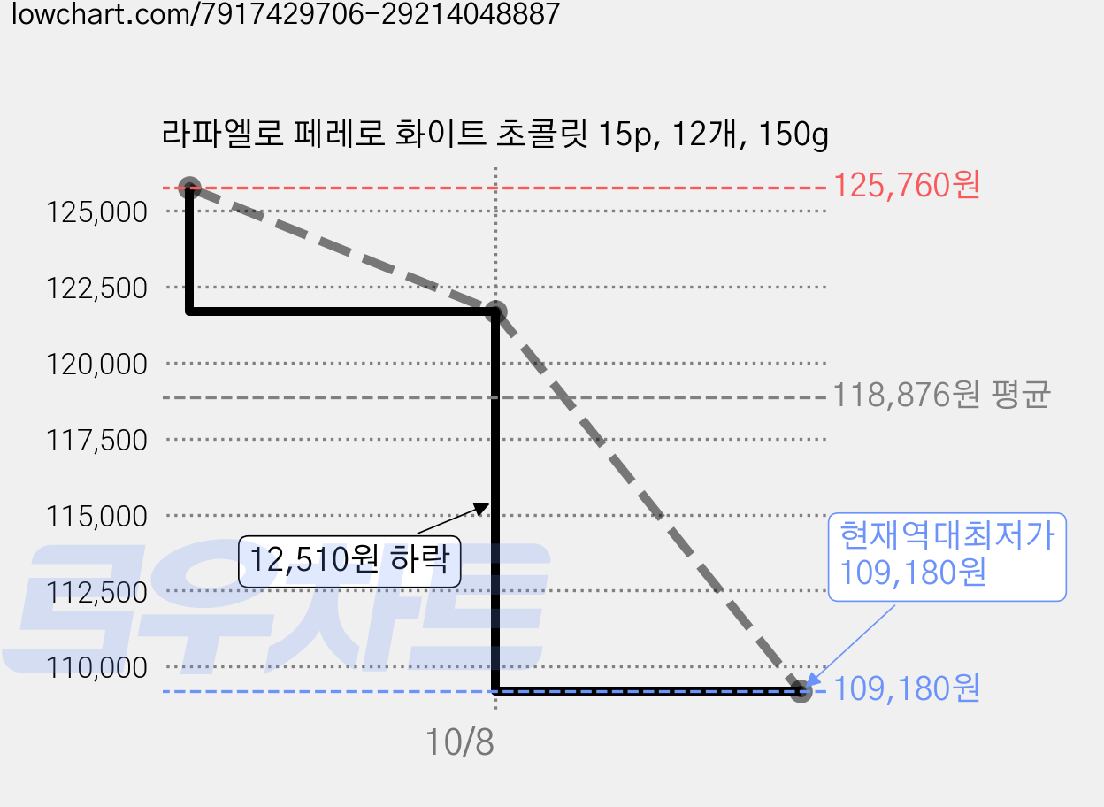 라파엘로 페레로 화이트 초콜릿 15p, 12개, 150g 가격 변동 차트, 현재가 109,180원, 역대최저가
