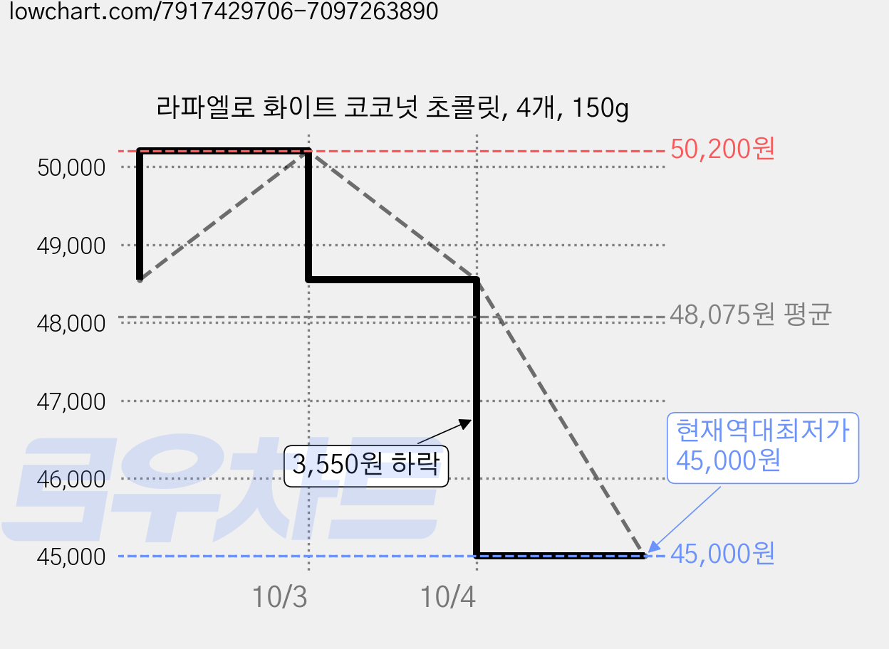 라파엘로 화이트 코코넛 초콜릿, 4개, 150g 가격 변동 차트, 현재가 45,000원, 역대최저가