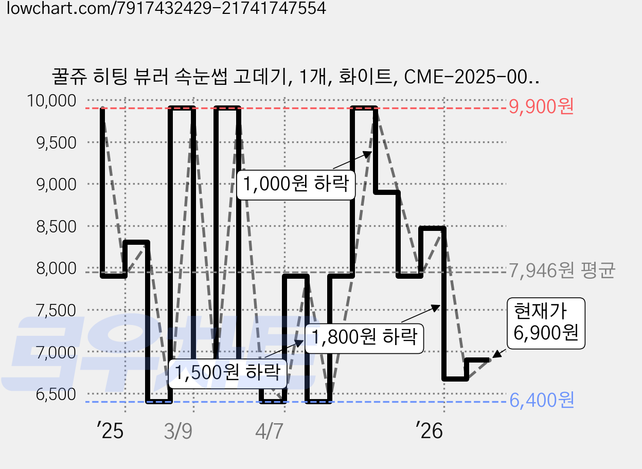꿀쥬 히팅 뷰러 속눈썹 고데기, 1개, 화이트, CME-2025-000002 가격 변동 차트, 현재가 6,900원, 관측 최저가 6,400원