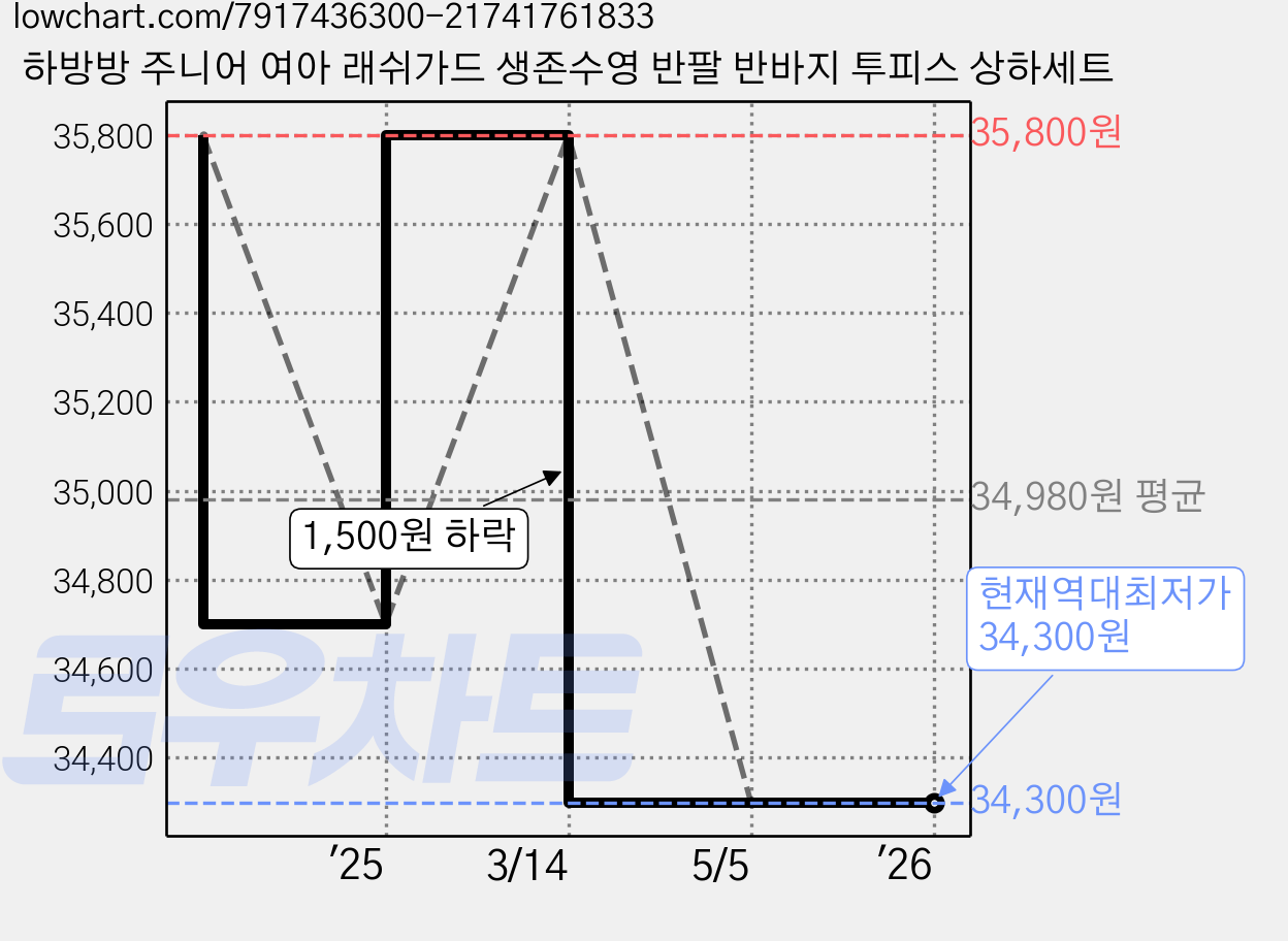 하방방 주니어 여아 래쉬가드 생존수영 반팔 반바지 투피스 상하세트 가격 변동 차트, 현재가 34,300원, 역대최저가