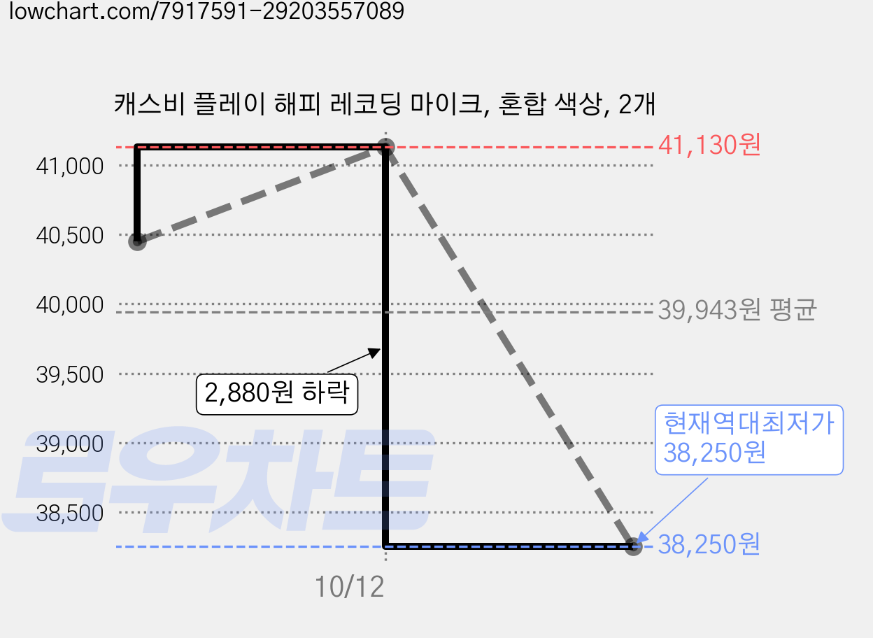 캐스비 플레이 해피 레코딩 마이크, 혼합 색상, 2개 가격 변동 차트, 현재가 38,250원, 역대최저가