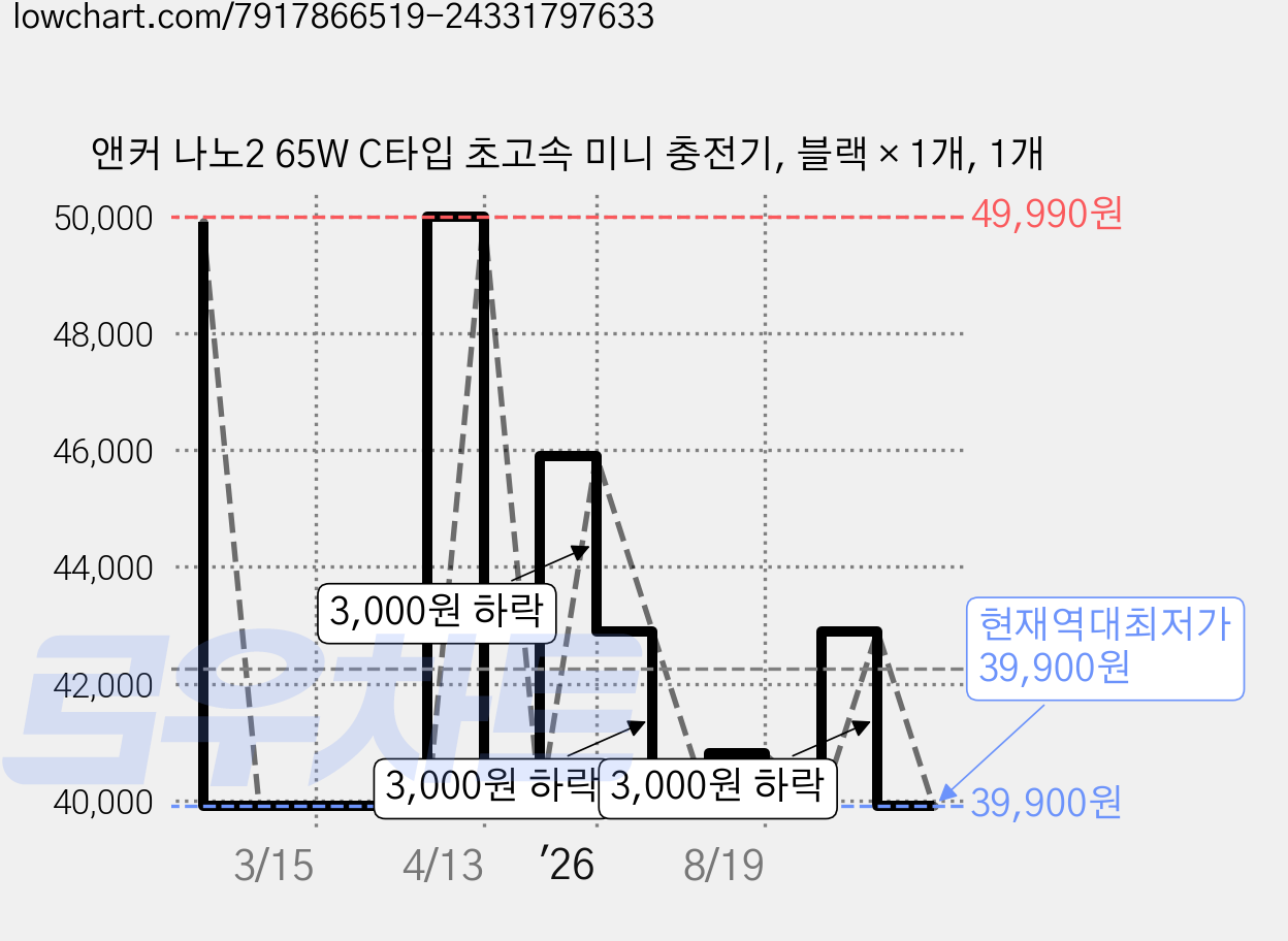 앤커 나노2 65W C타입 초고속 미니 충전기, 블랙 × 1개, 1개 가격 변동 차트, 현재가 39,900원, 역대최저가