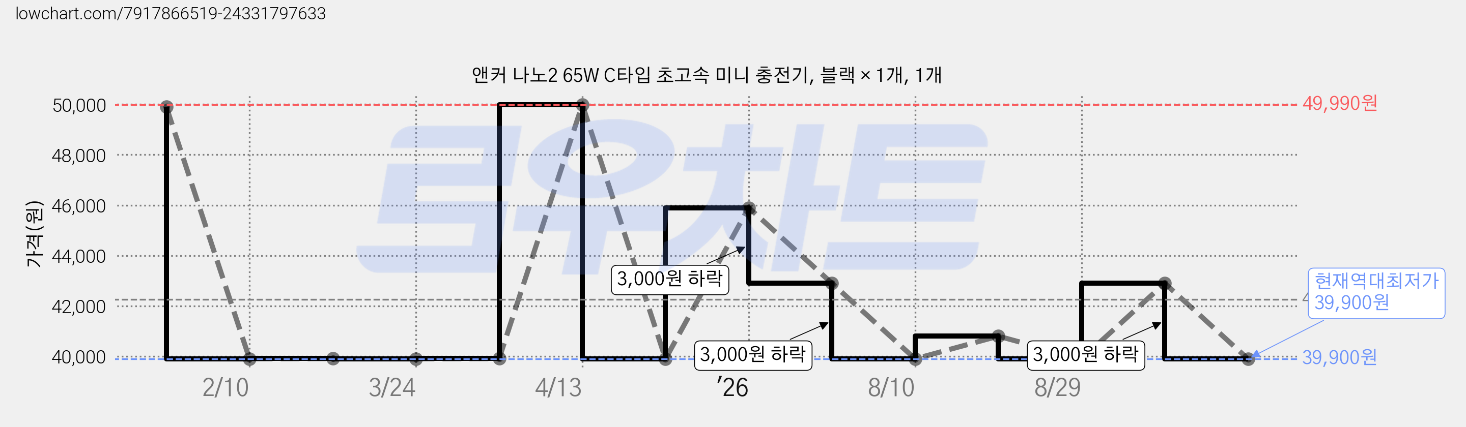 앤커 나노2 65W C타입 초고속 미니 충전기, 블랙 × 1개, 1개 가격 변동 차트, 현재가 39,900원, 역대최저가