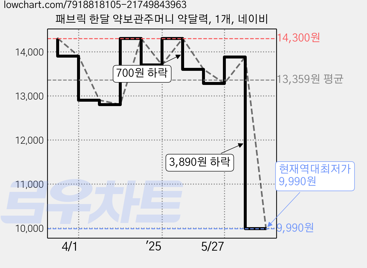 패브릭 한달 약보관주머니 약달력, 1개, 네이비 가격 변동 차트, 현재가 9,990원, 역대최저가
