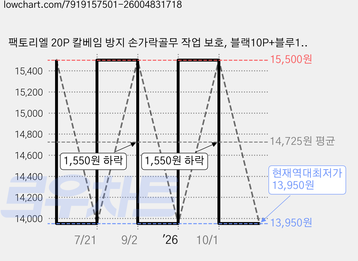 팩토리엘 20P 칼베임 방지 손가락골무 작업 보호, 블랙10P+블루10P, 40개 가격 변동 차트, 현재가 13,950원, 역대최저가
