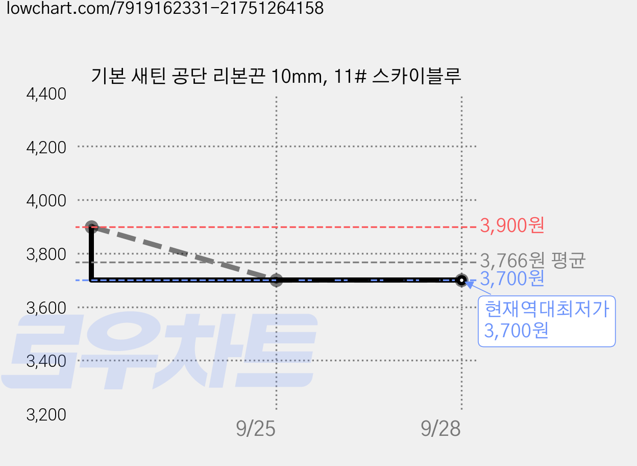 기본 새틴 공단 리본끈 10mm, 11# 스카이블루 가격 변동 차트, 현재가 3,700원, 역대최저가