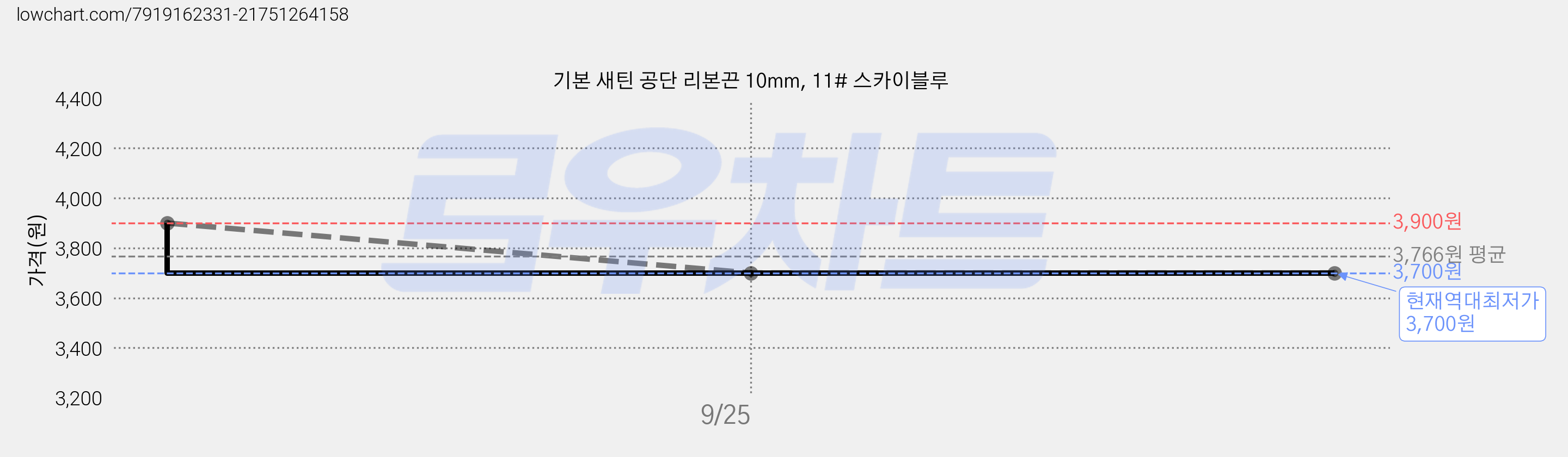 기본 새틴 공단 리본끈 10mm, 11# 스카이블루 가격 변동 차트, 현재가 3,700원, 역대최저가