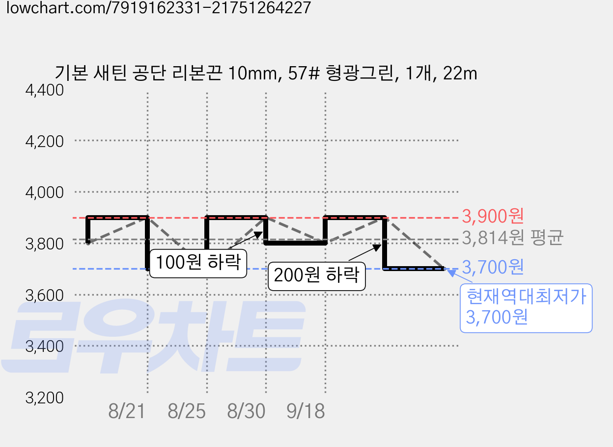 기본 새틴 공단 리본끈 10mm, 57# 형광그린, 1개, 22m 가격 변동 차트, 현재가 3,700원, 역대최저가