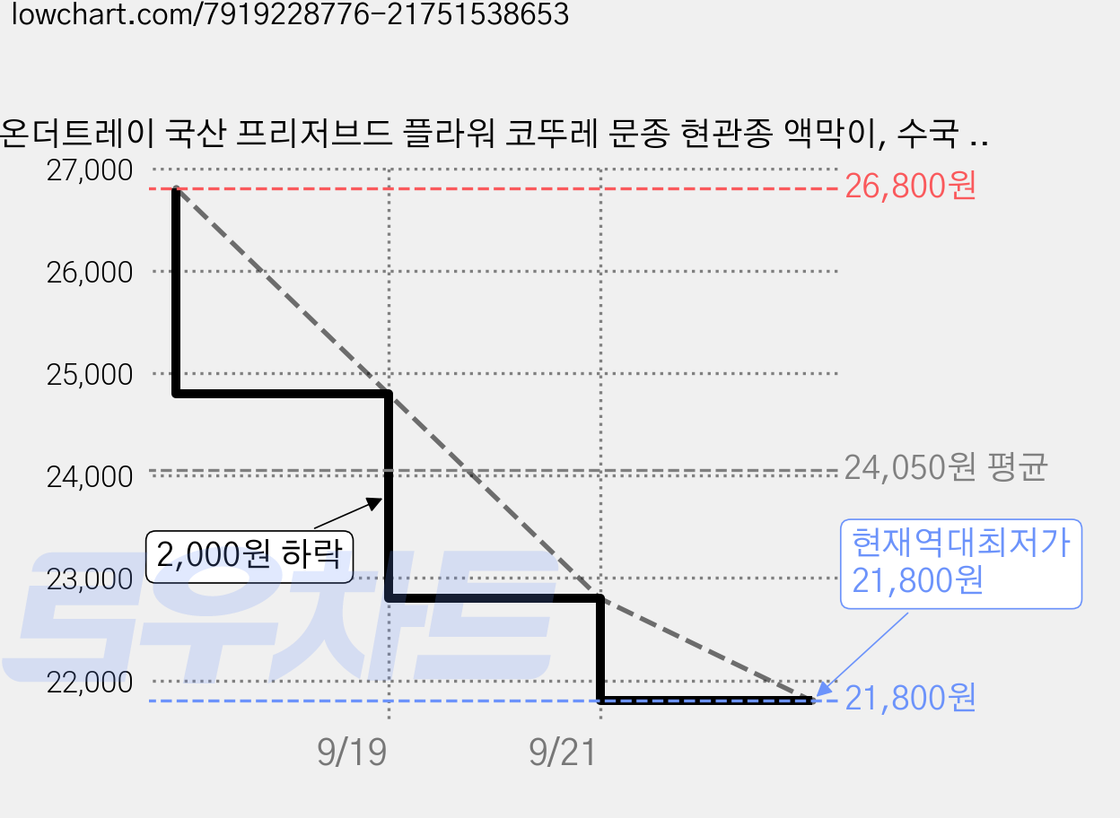 온더트레이 국산 프리저브드 플라워 코뚜레 문종 현관종 액막이, 수국 코뚜레 가격 변동 차트, 현재가 21,800원, 역대최저가