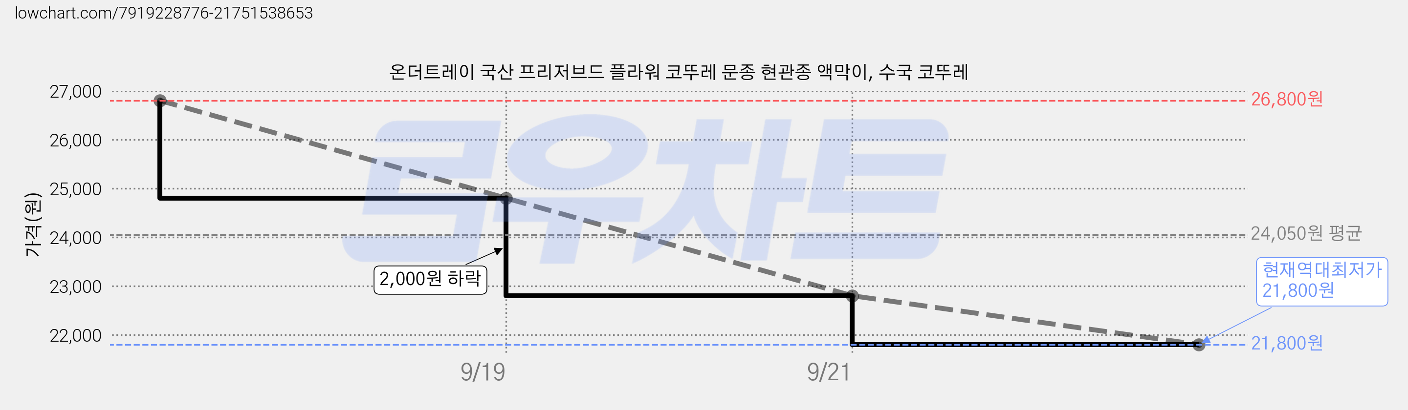 온더트레이 국산 프리저브드 플라워 코뚜레 문종 현관종 액막이, 수국 코뚜레 가격 변동 차트, 현재가 21,800원, 역대최저가