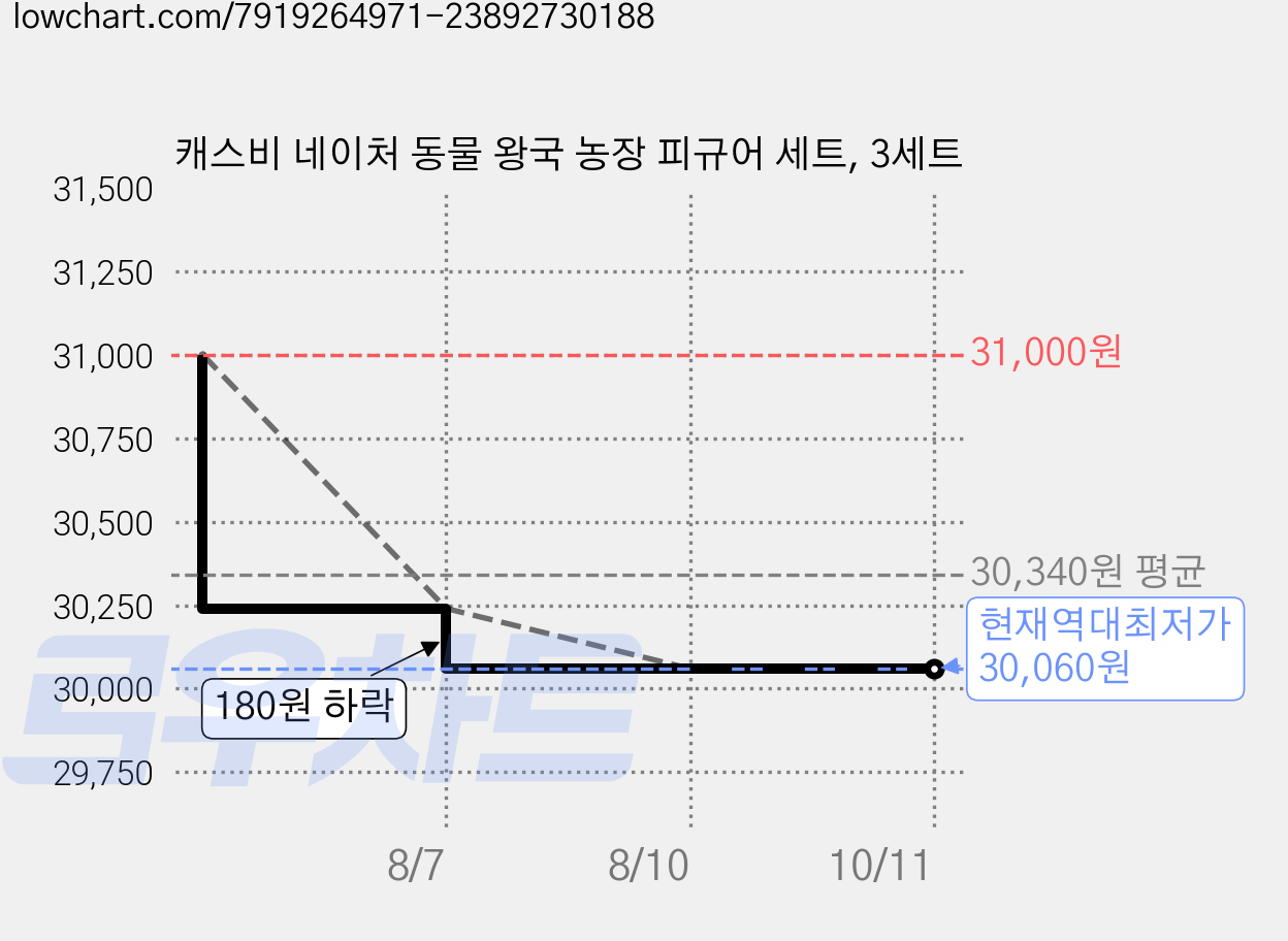 캐스비 네이처 동물 왕국 농장 피규어 세트, 3세트 가격 변동 차트, 현재가 30,060원, 역대최저가