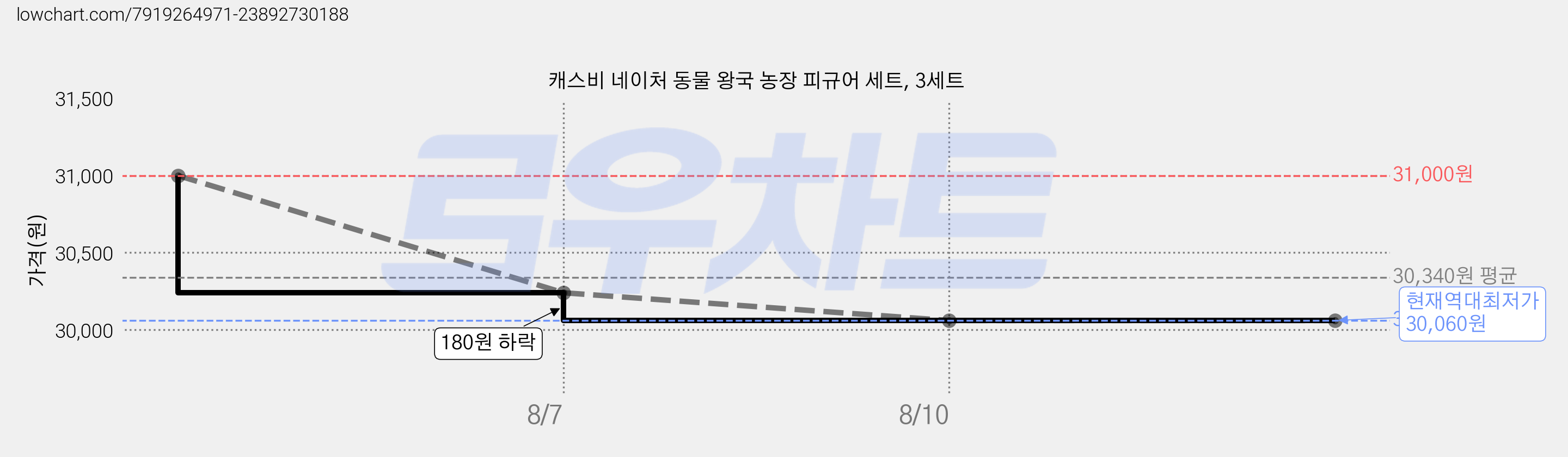 캐스비 네이처 동물 왕국 농장 피규어 세트, 3세트 가격 변동 차트, 현재가 30,060원, 역대최저가