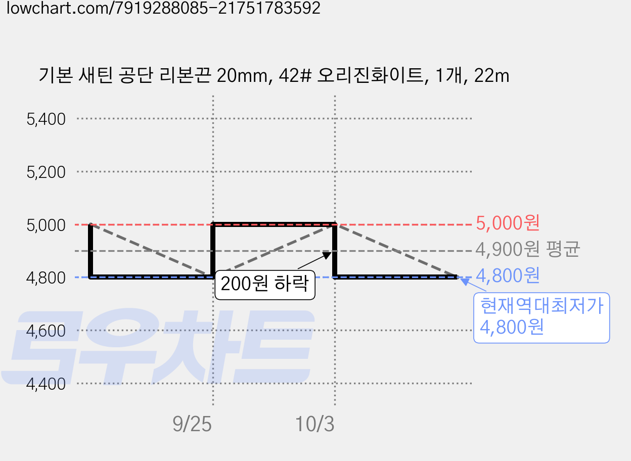 기본 새틴 공단 리본끈 20mm, 42# 오리진화이트, 1개, 22m 가격 변동 차트, 현재가 4,800원, 역대최저가