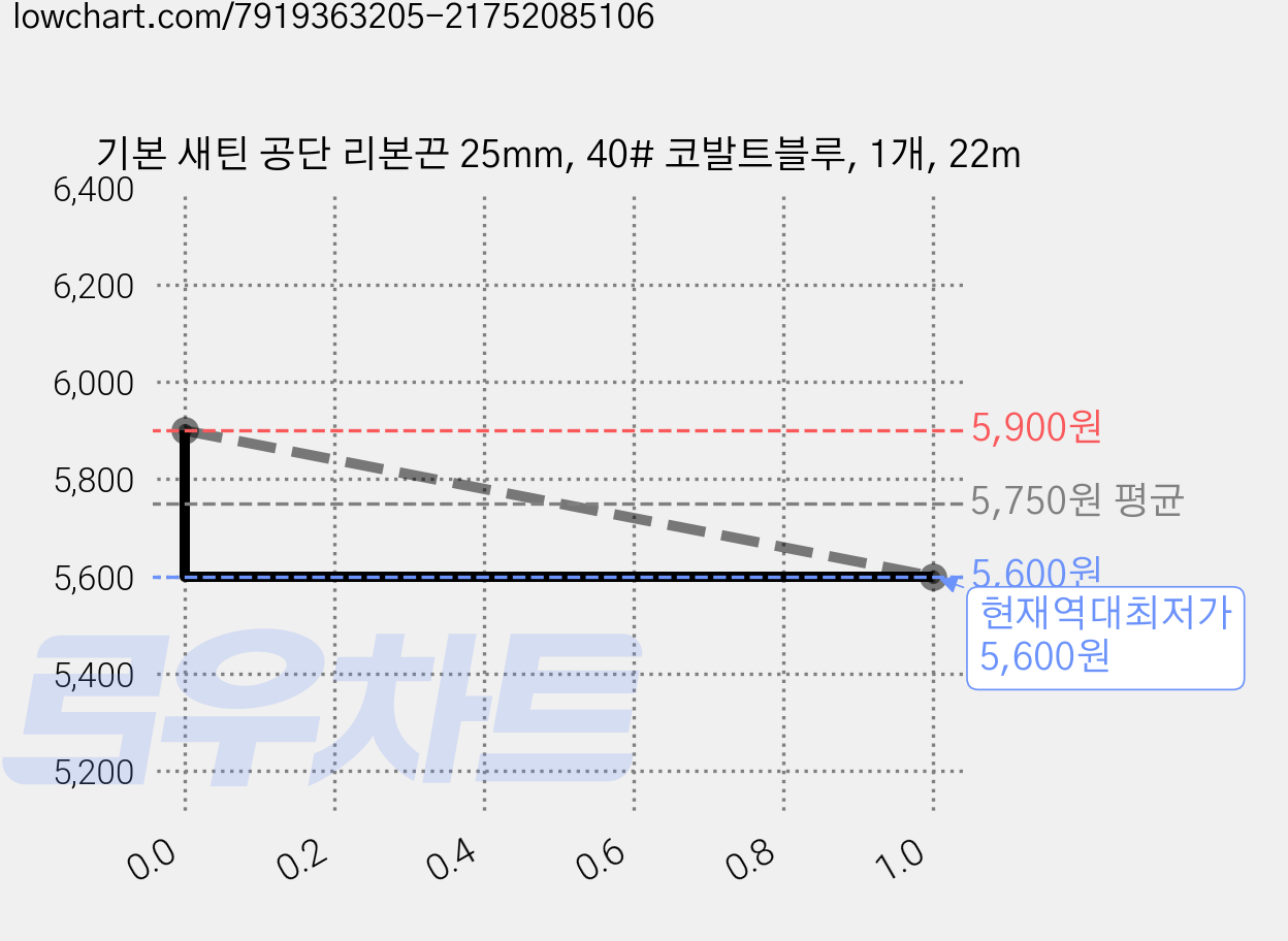 기본 새틴 공단 리본끈 25mm, 40# 코발트블루, 1개, 22m 가격 변동 차트, 현재가 5,600원, 역대최저가