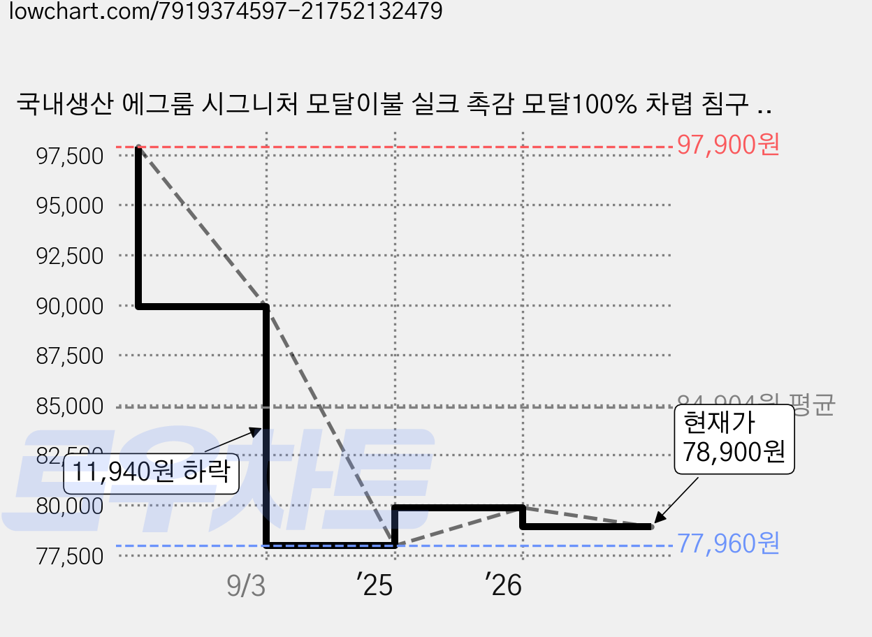 국내생산 에그룸 시그니처 모달이불 실크 촉감 모달100% 차렵 침구 호텔 이불 4color 가격 변동 차트, 현재가 78,900원, 관측 최저가 77,960원