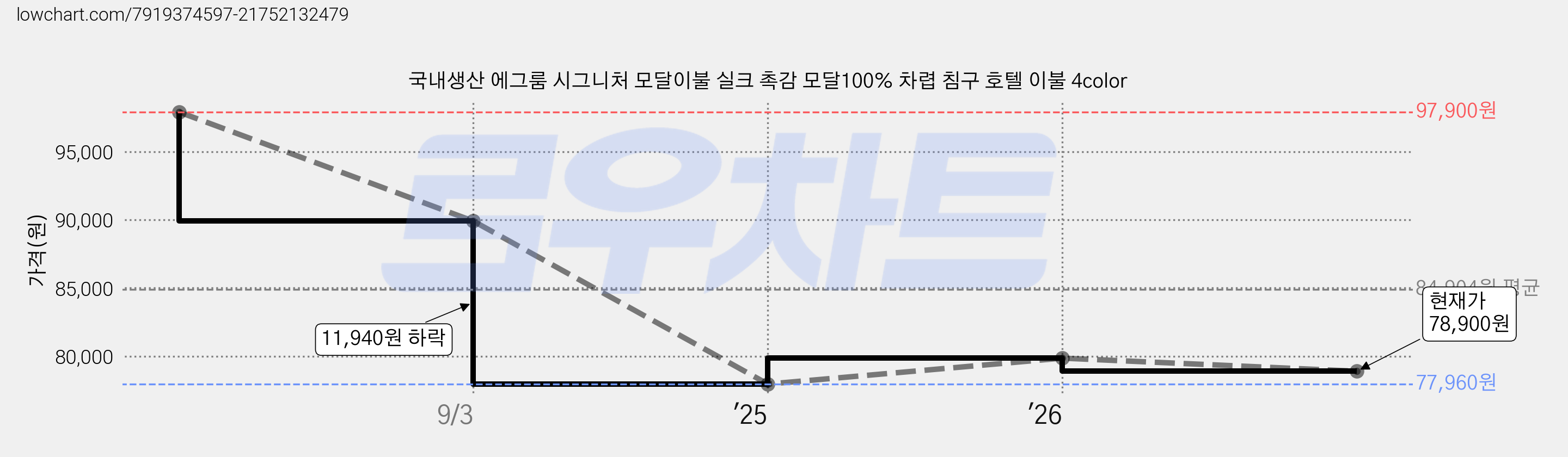 국내생산 에그룸 시그니처 모달이불 실크 촉감 모달100% 차렵 침구 호텔 이불 4color 가격 변동 차트, 현재가 78,900원, 관측 최저가 77,960원