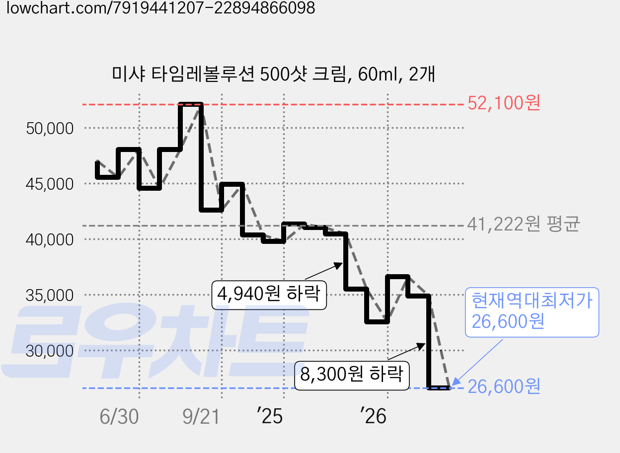 미샤 타임레볼루션 500샷 크림, 60ml, 2개 가격 변동 차트, 현재가 26,600원, 역대최저가