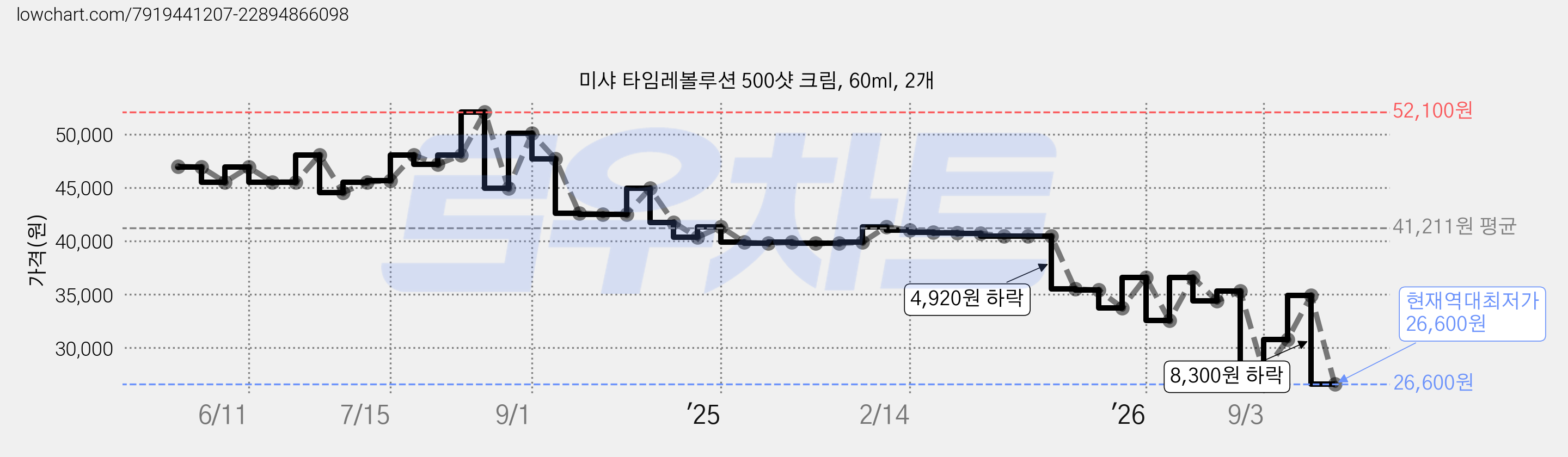 미샤 타임레볼루션 500샷 크림, 60ml, 2개 가격 변동 차트, 현재가 26,600원, 역대최저가