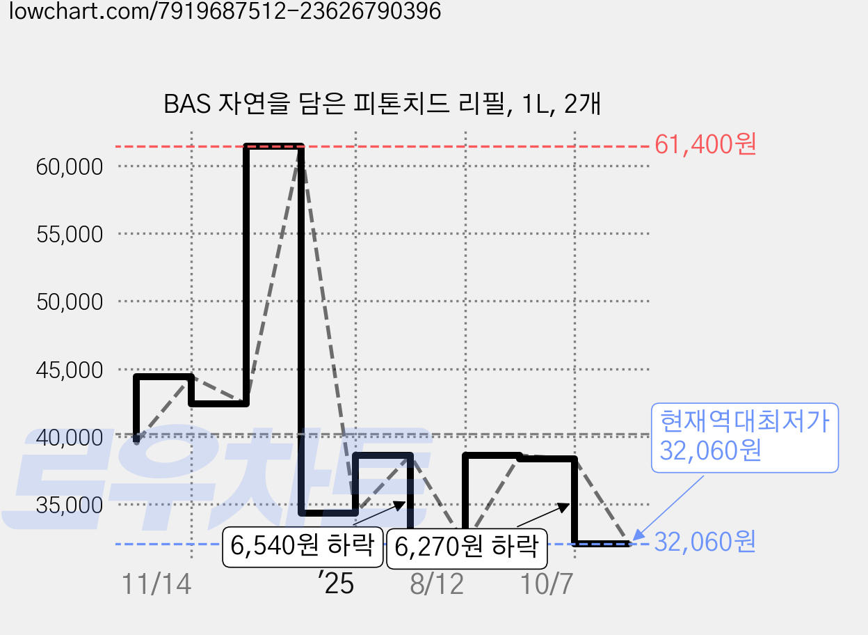 BAS 자연을 담은 피톤치드 리필, 1L, 2개 가격 변동 차트, 현재가 32,060원, 역대최저가