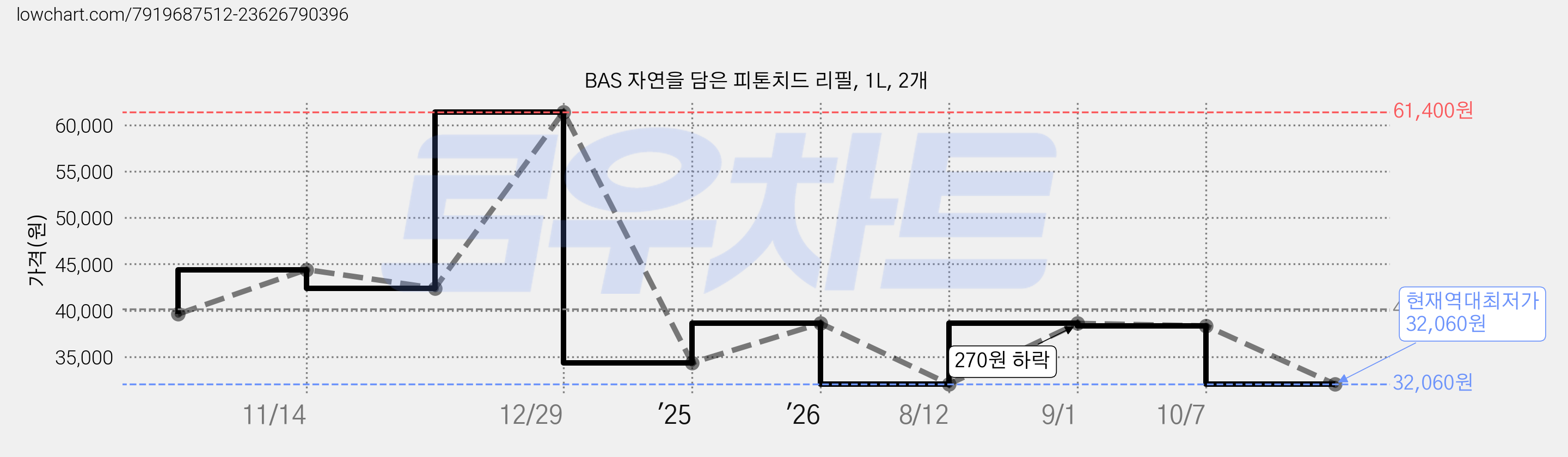 BAS 자연을 담은 피톤치드 리필, 1L, 2개 가격 변동 차트, 현재가 32,060원, 역대최저가