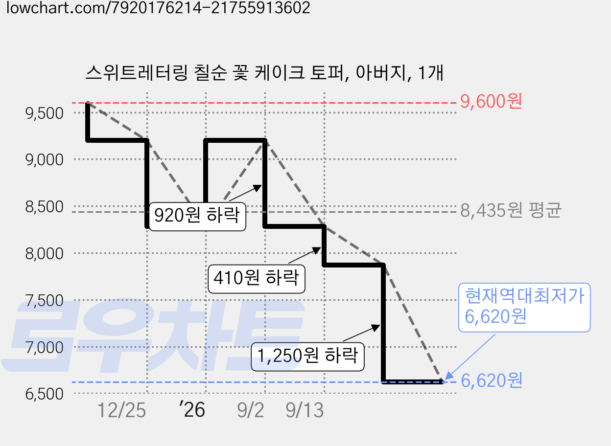스위트레터링 칠순 꽃 케이크 토퍼, 아버지, 1개 가격 변동 차트, 현재가 6,620원, 역대최저가