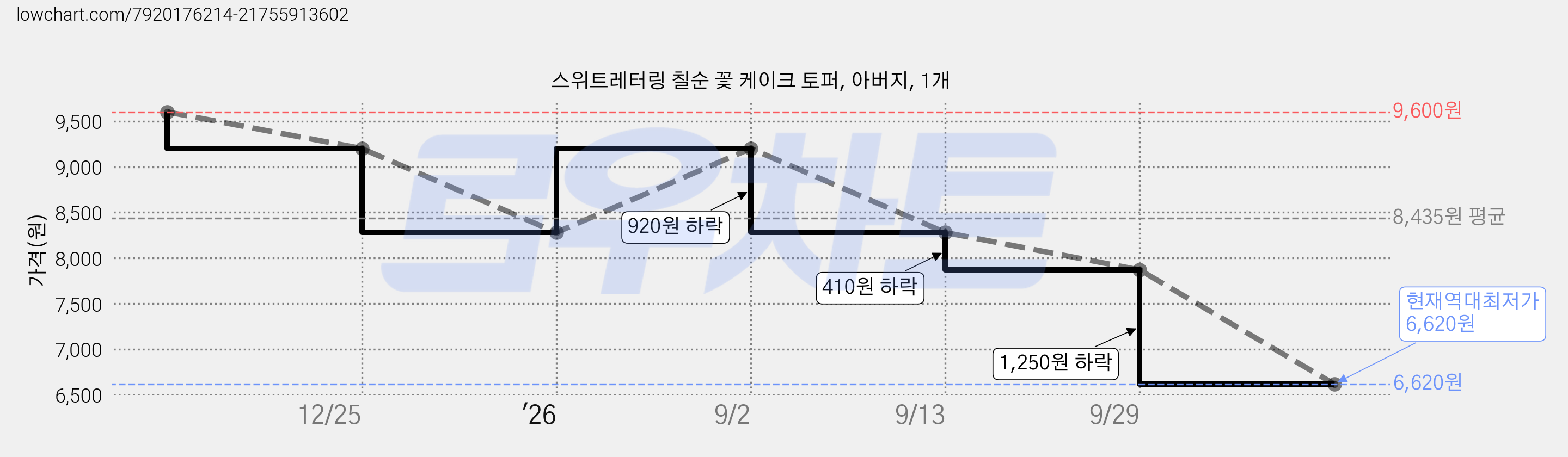스위트레터링 칠순 꽃 케이크 토퍼, 아버지, 1개 가격 변동 차트, 현재가 6,620원, 역대최저가