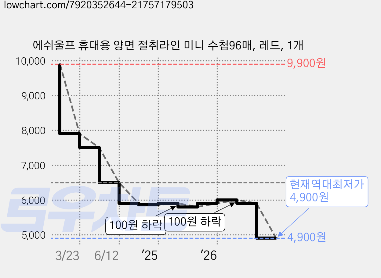 에쉬울프 휴대용 양면 절취라인 미니 수첩96매, 레드, 1개 가격 변동 차트, 현재가 4,900원, 역대최저가