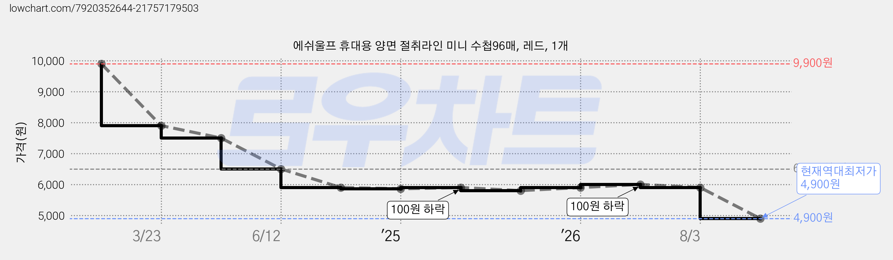 에쉬울프 휴대용 양면 절취라인 미니 수첩96매, 레드, 1개 가격 변동 차트, 현재가 4,900원, 역대최저가